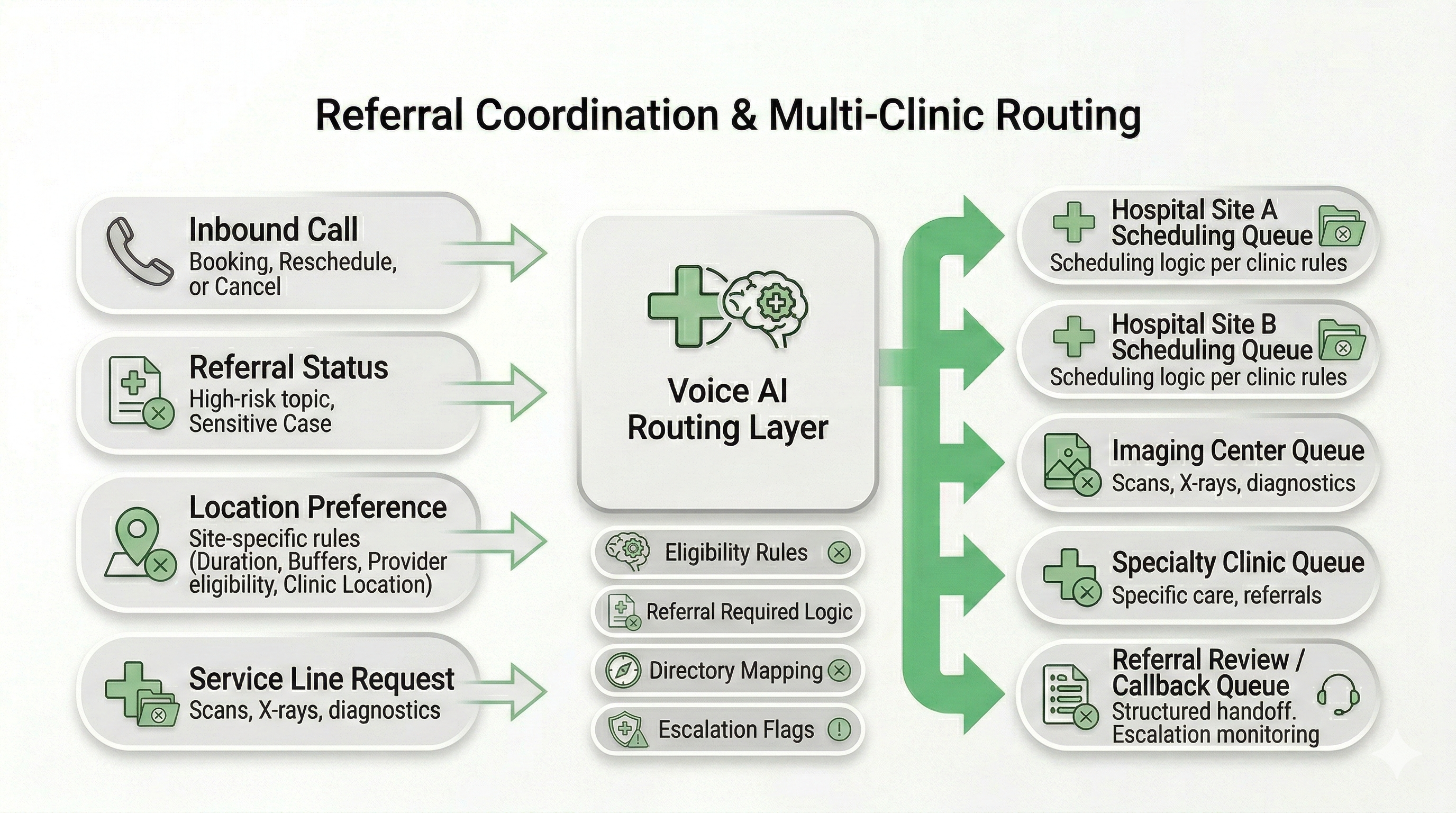 Voice AI referral coordination and multi-clinic routing logic for centralized healthcare scheduling centers