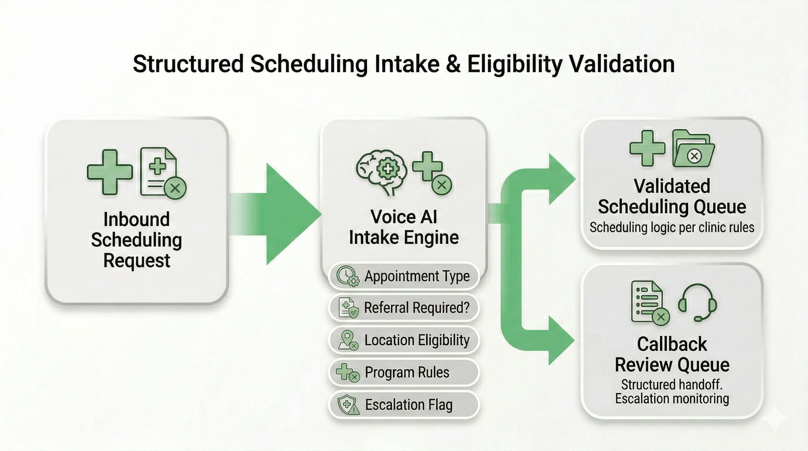 Structured healthcare scheduling intake workflow with eligibility validation and referral confirmation