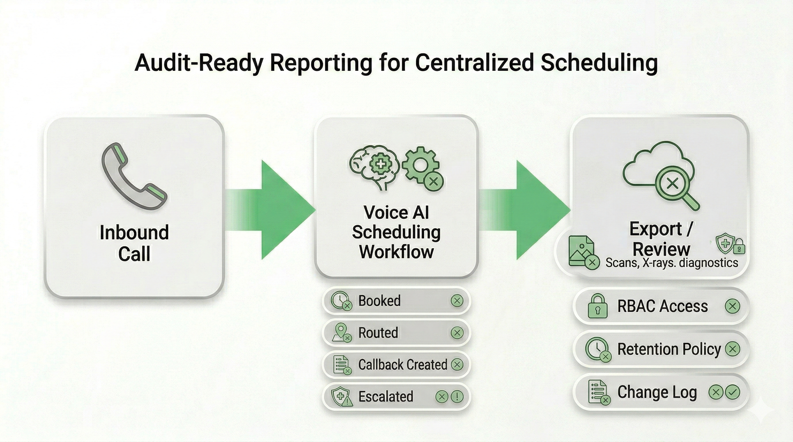 Audit-ready reporting flow for centralized healthcare scheduling voice AI showing call outcomes, escalation logging, and exportable governance records