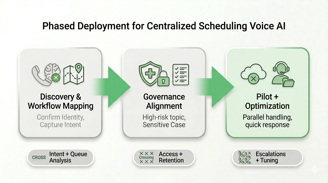 Healthcare call center deployment phases infographic showing discovery, governance alignment, and pilot rollout with optimization
