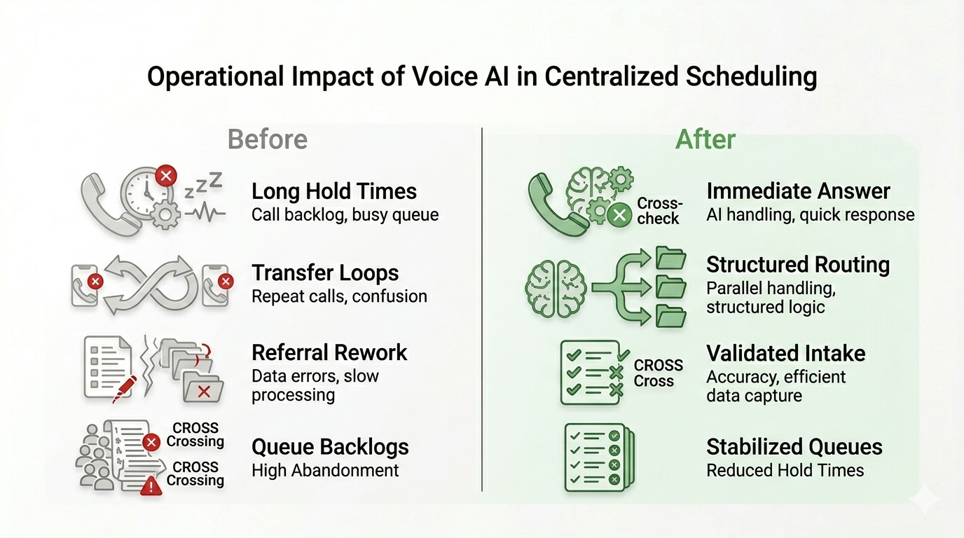 Operational impact diagram showing stabilized queues and reduced transfer loops in centralized healthcare scheduling