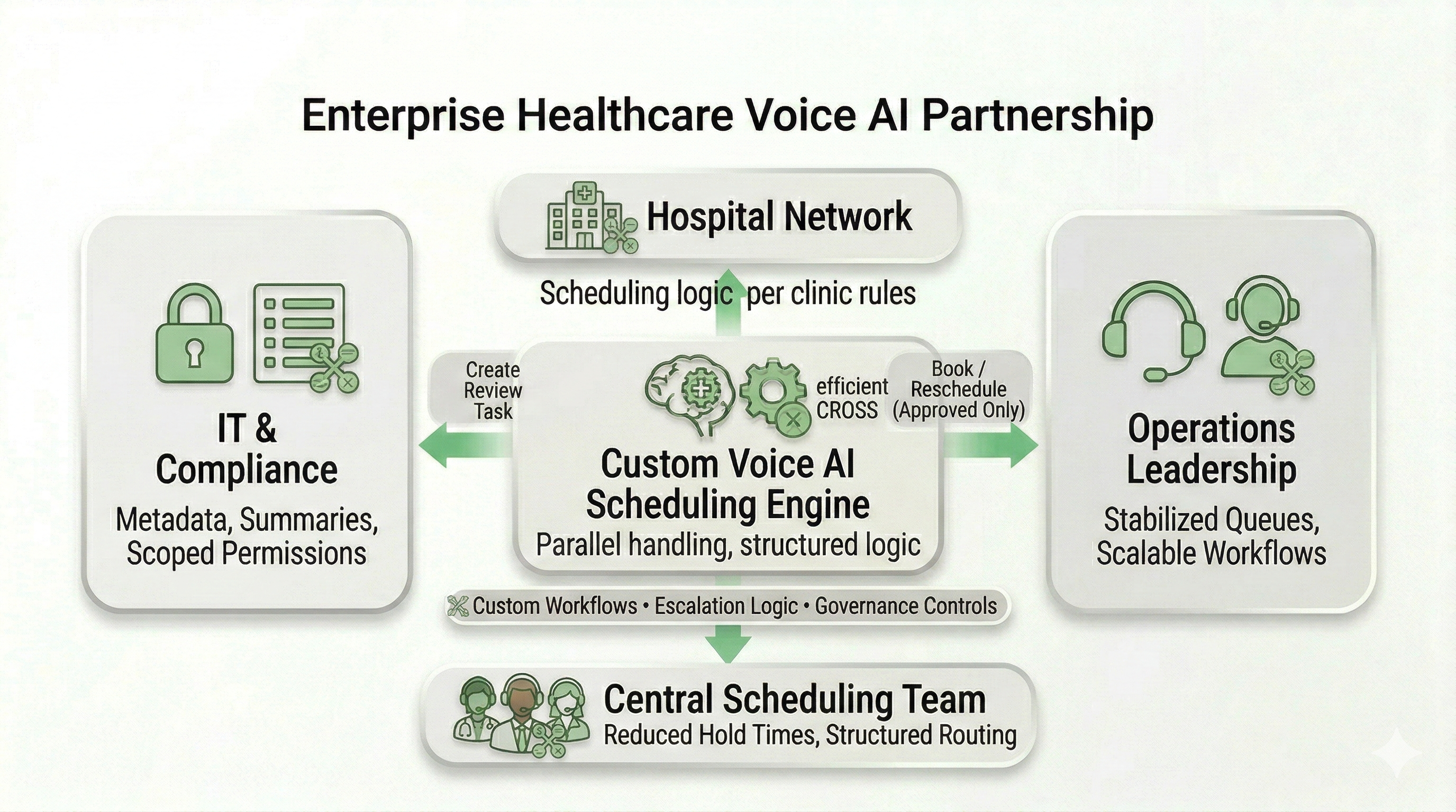 Enterprise healthcare voice AI partnership showing custom workflow design and governance alignment