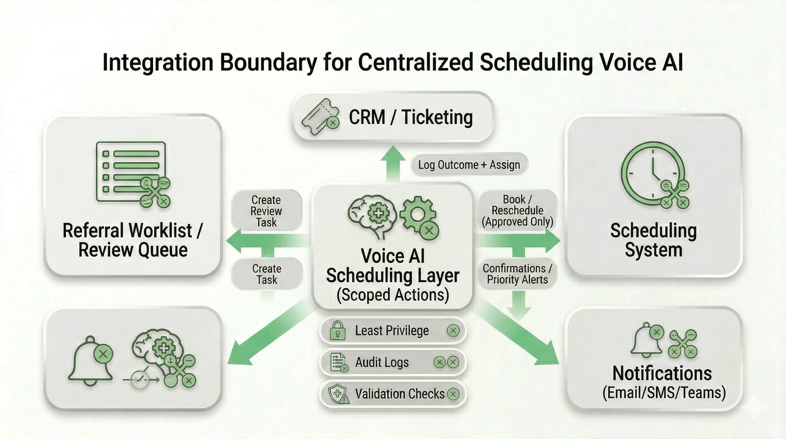 Voice AI integration boundary diagram for centralized healthcare scheduling showing scoped access to scheduling systems, referral queues, and notifications