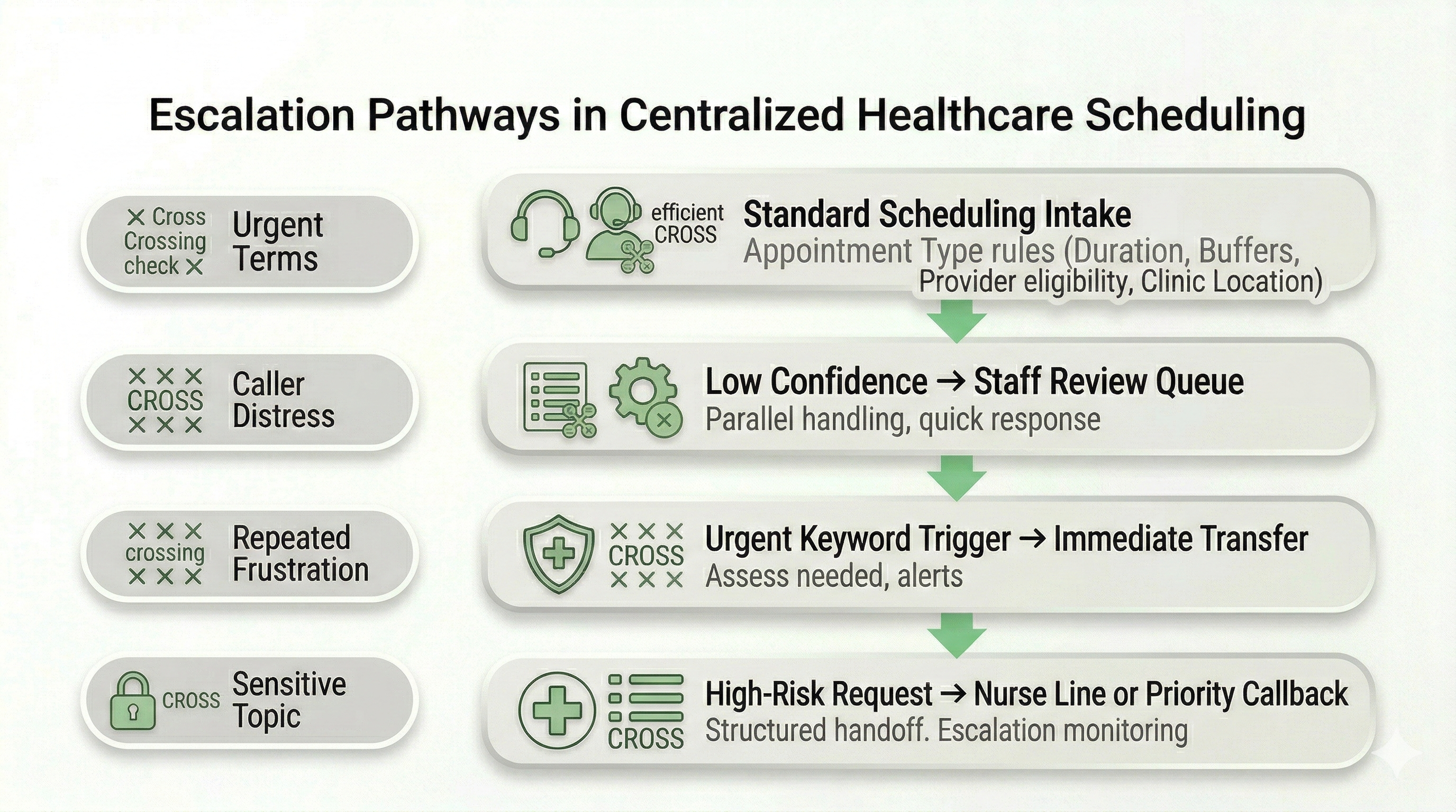 Escalation pathway ladder for centralized healthcare scheduling centers showing urgent triggers and human override routing