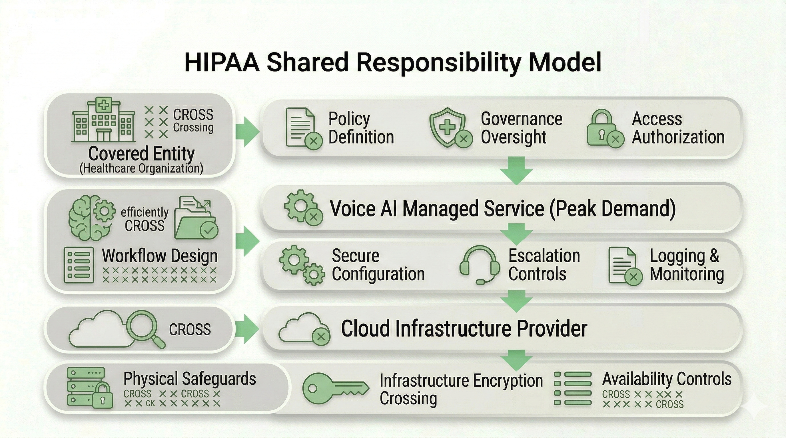 Shared responsibility model for HIPAA compliant voice AI showing covered entity, managed service provider, and cloud infrastructure layers