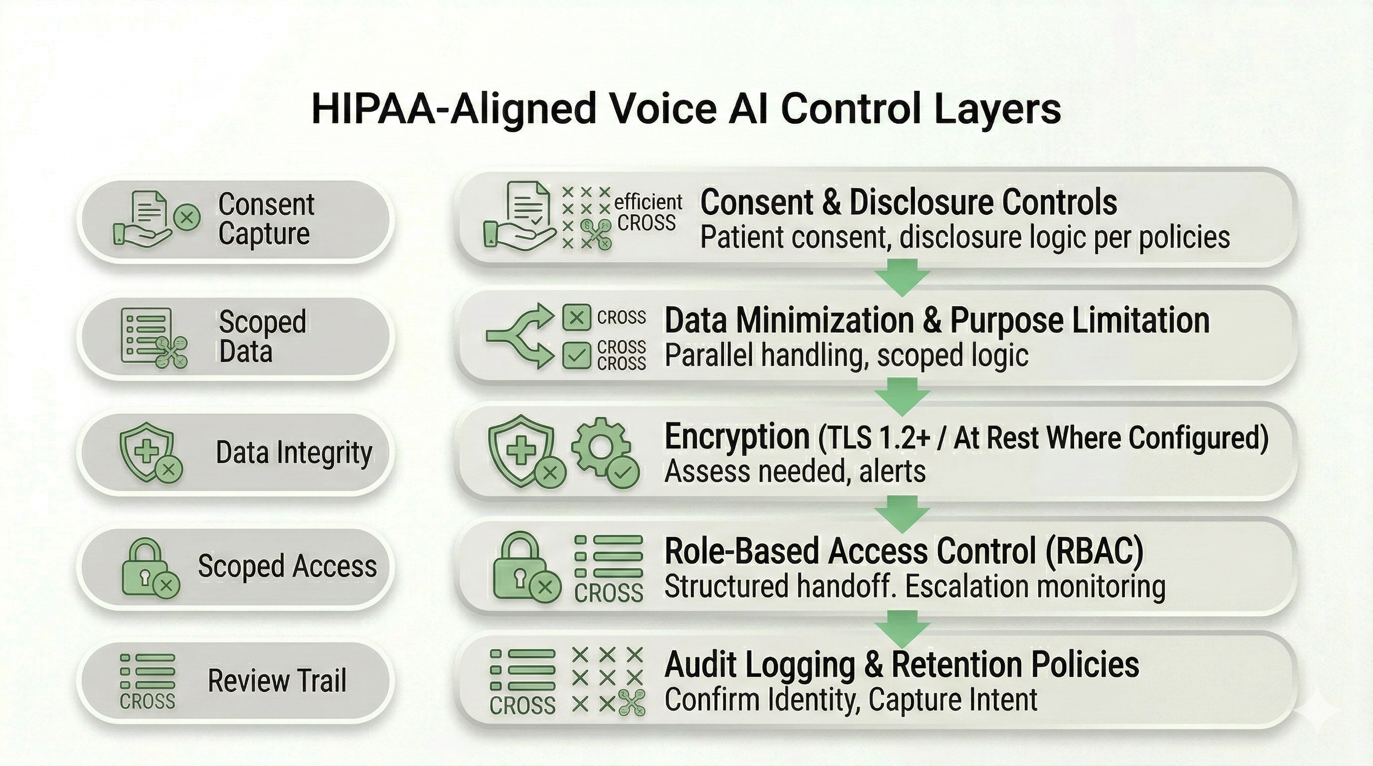 HIPAA-aligned voice AI control layers showing governance, encryption, RBAC, logging, and retention safeguards
