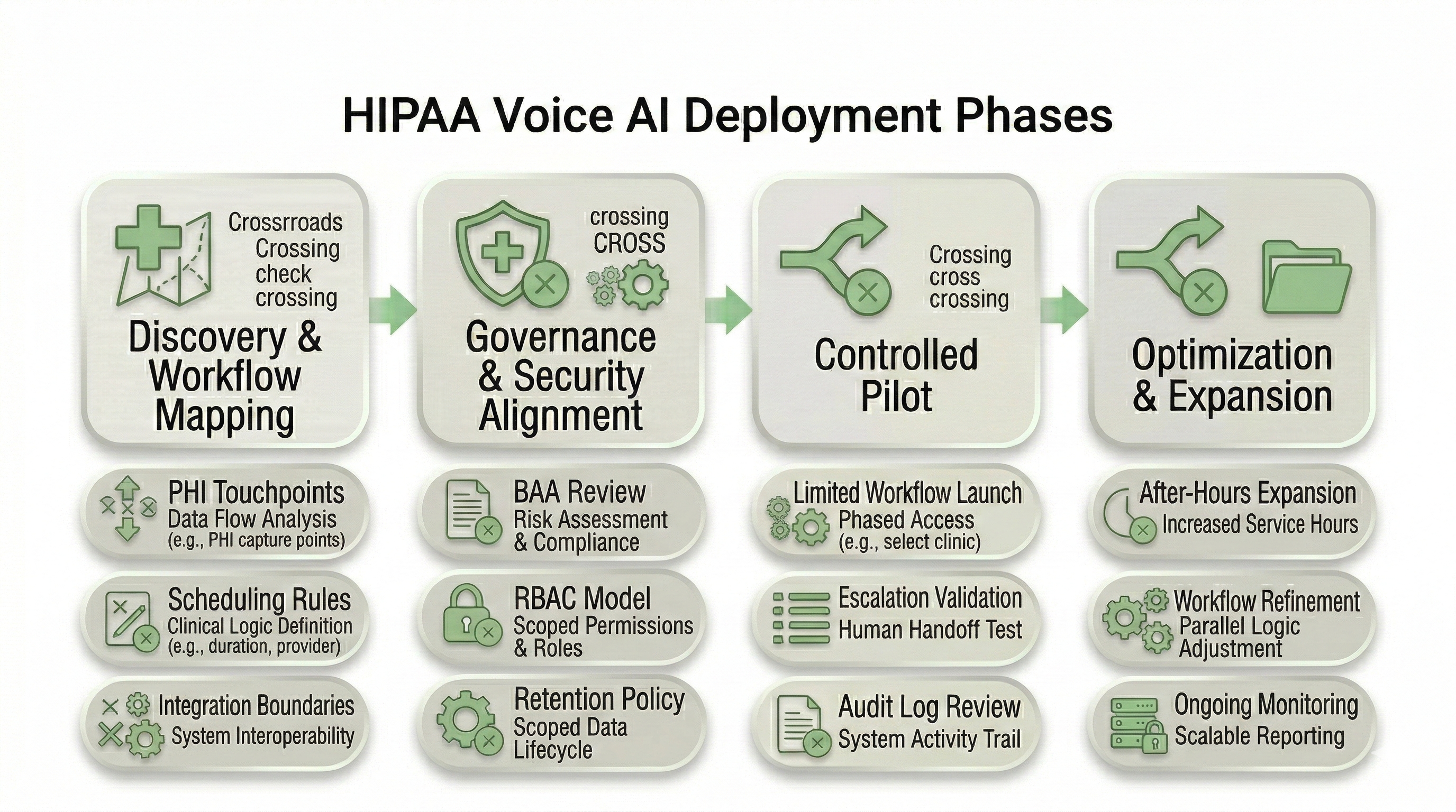 Phased deployment model for HIPAA aligned voice AI showing discovery, governance alignment, pilot rollout, and optimization