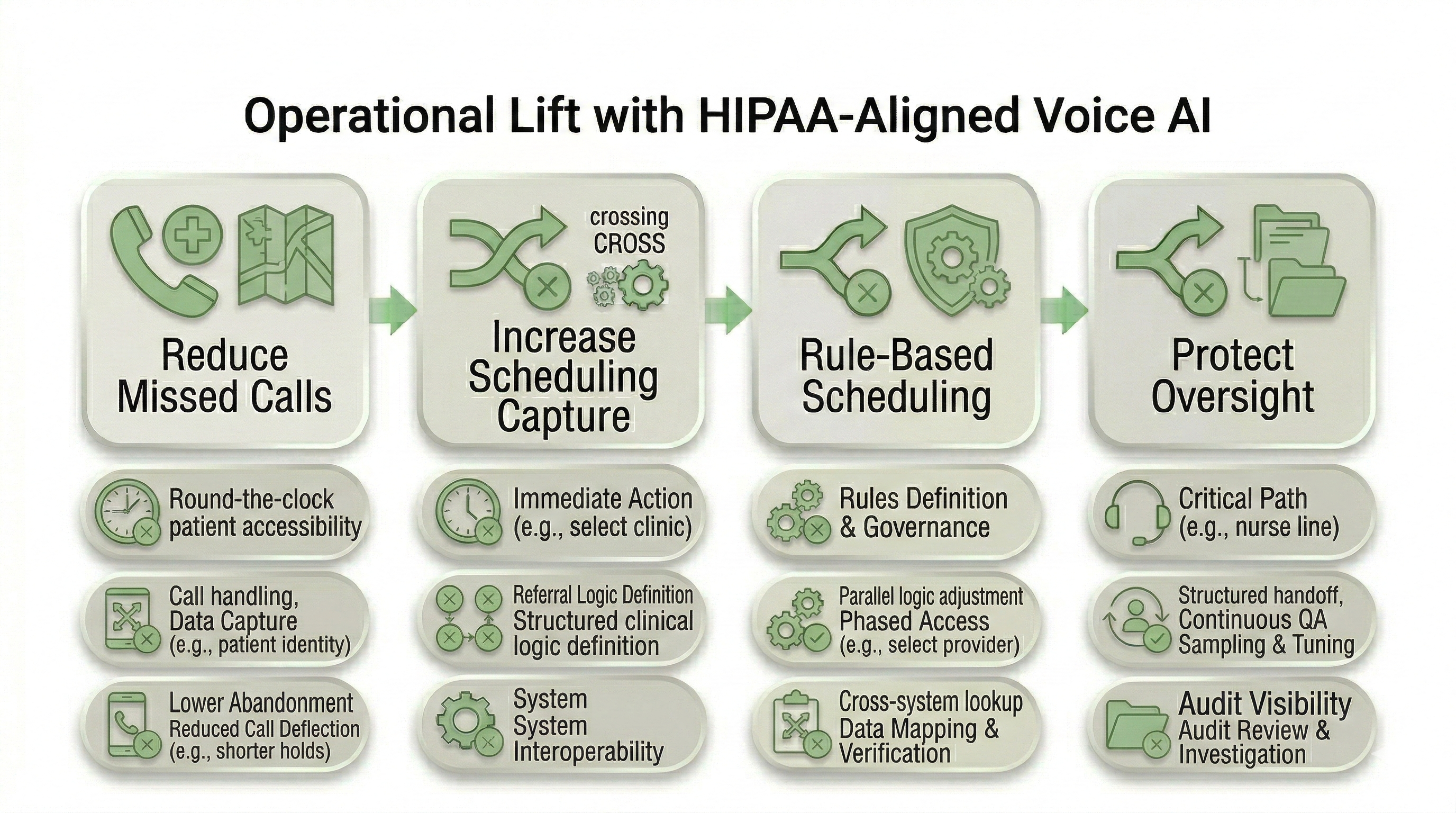 Operational impact model for HIPAA aligned voice AI showing reduced missed calls, scheduling capture lift, and human escalation safeguards
