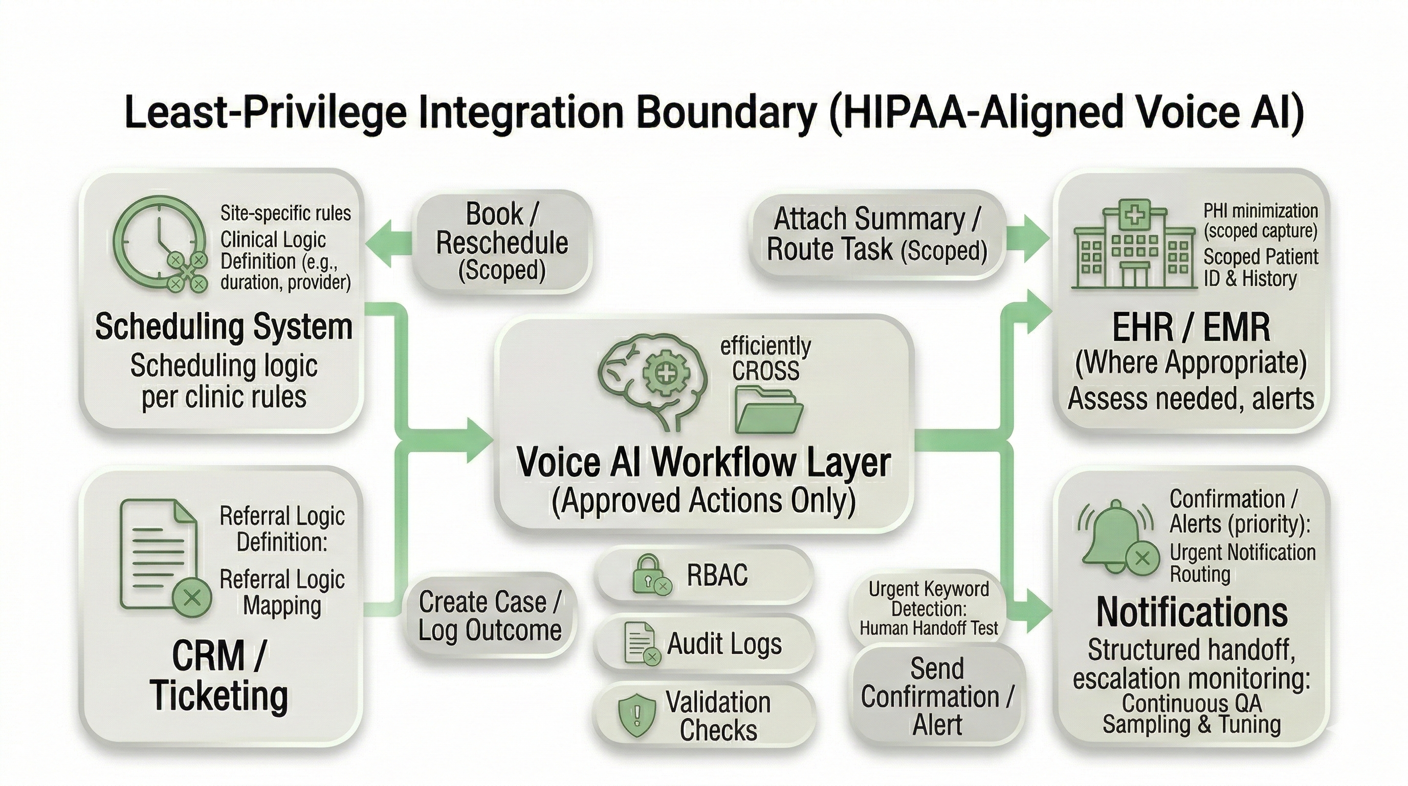 Least privilege integration boundary for HIPAA aligned voice AI showing scoped actions to scheduling, EHR, CRM, and notifications with audit logs