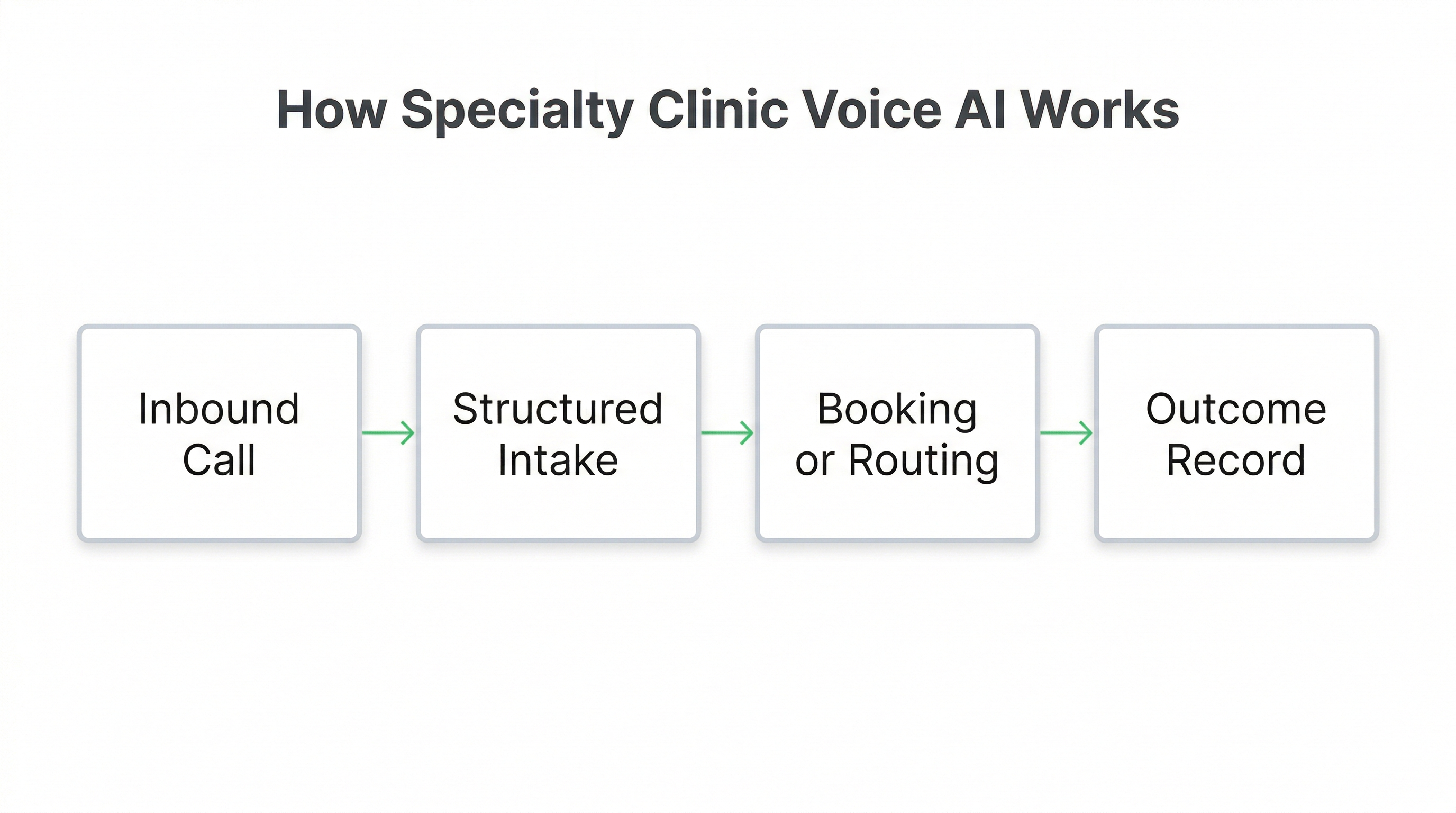 Voice AI workflow for specialty clinic intake validation scheduling and safe escalation in outpatient network