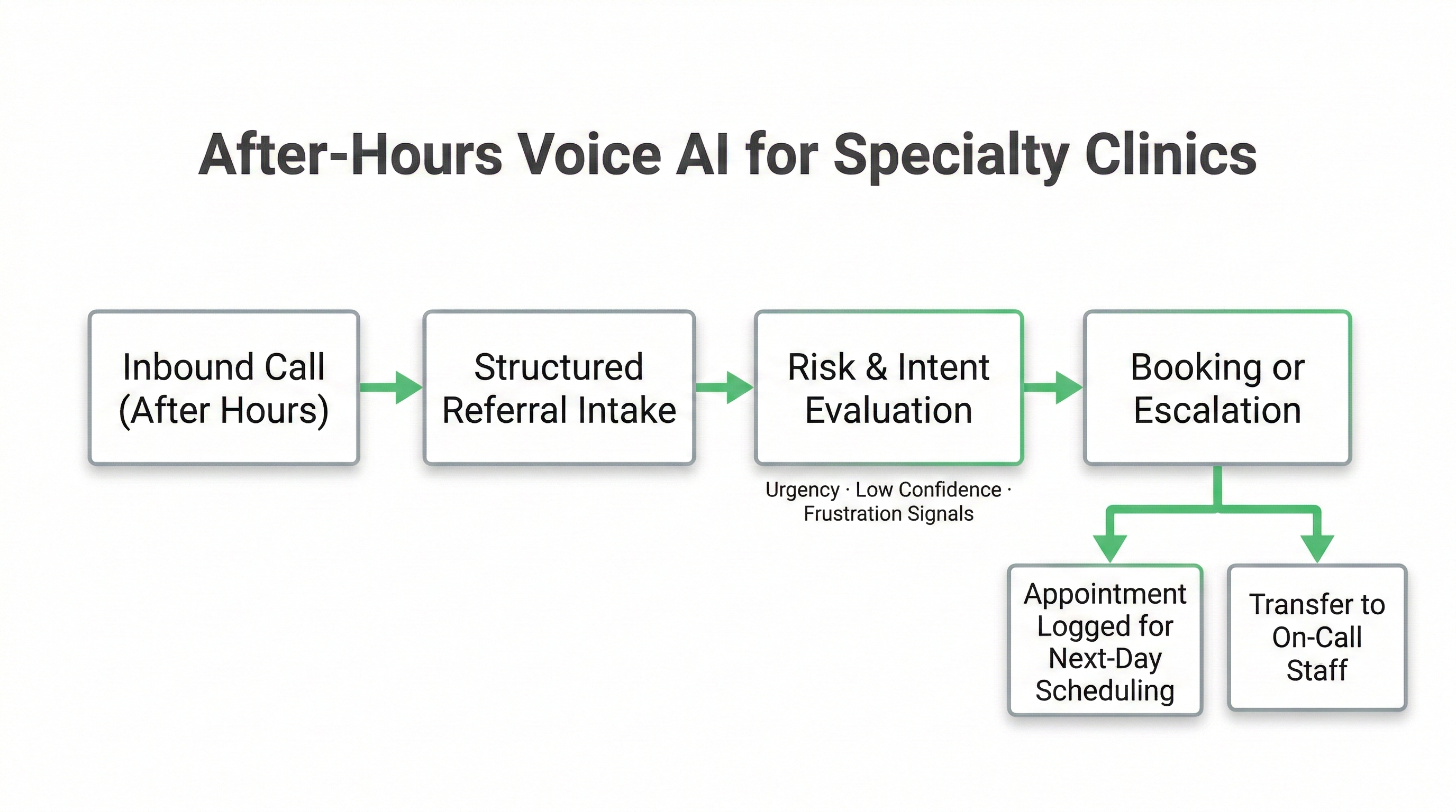 AI voice receptionist handling after-hours specialty clinic calls with structured intake and safe escalation routing