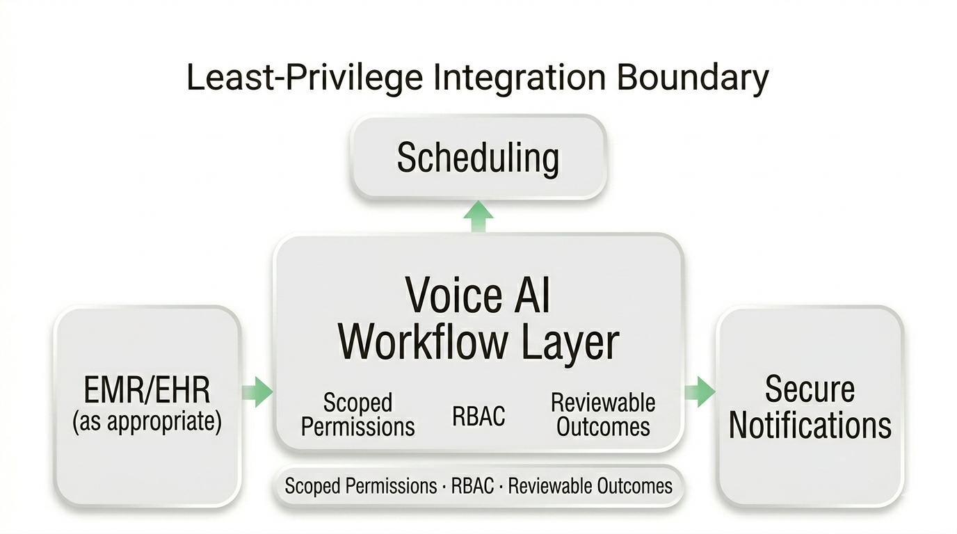 Least privilege integration boundary for voice AI receptionist connecting to scheduling EMR and notifications with scoped permissions