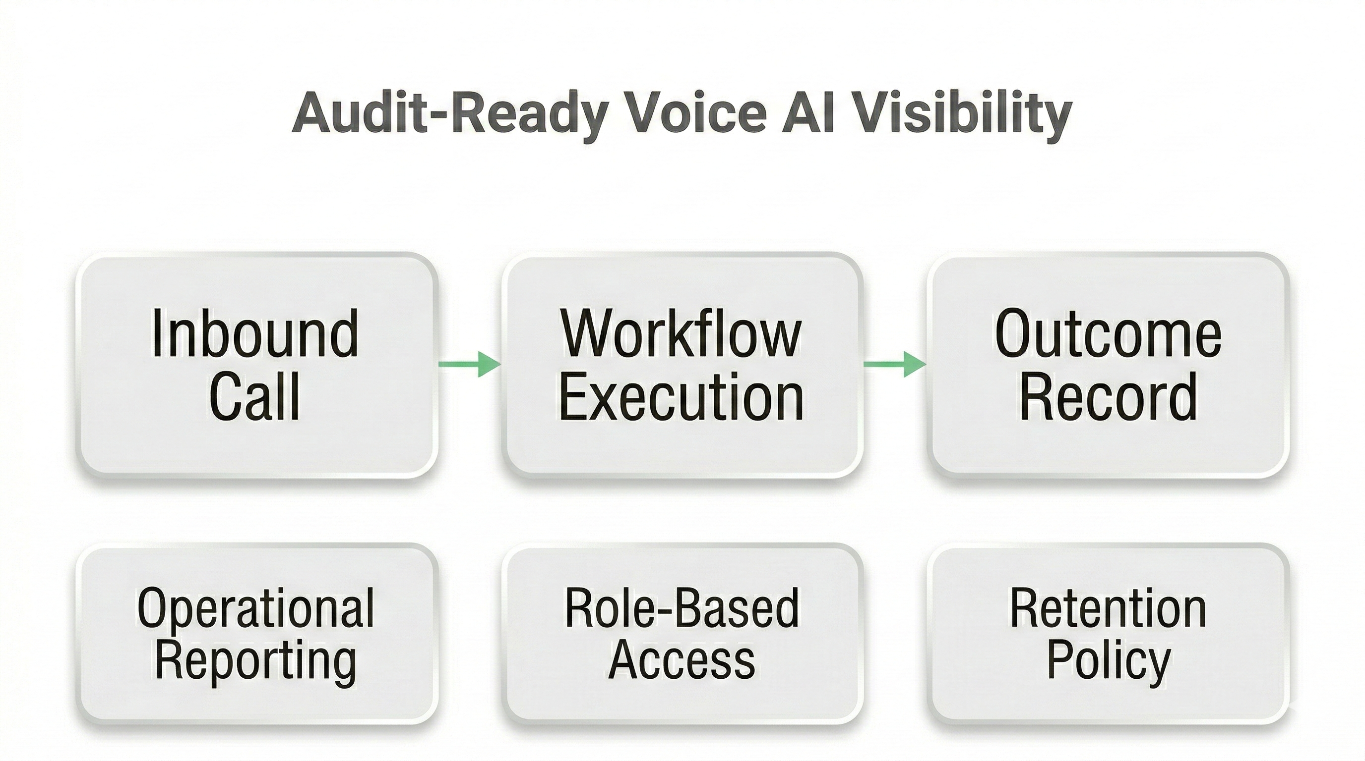 Audit-ready reporting view for voice AI receptionist showing structured outcome logs and governance controls in specialty clinic