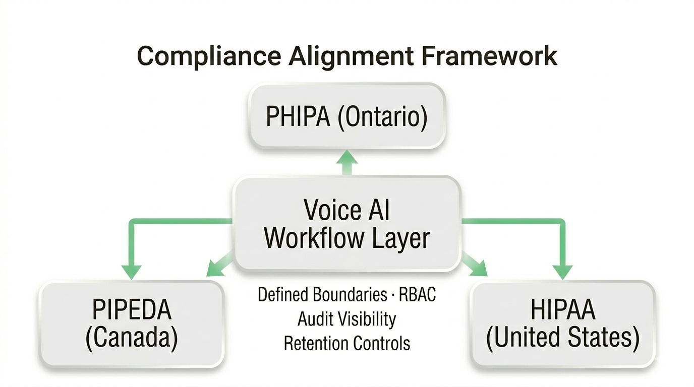 Voice AI compliance alignment diagram showing PHIPA PIPEDA and HIPAA governance boundaries for specialty clinics