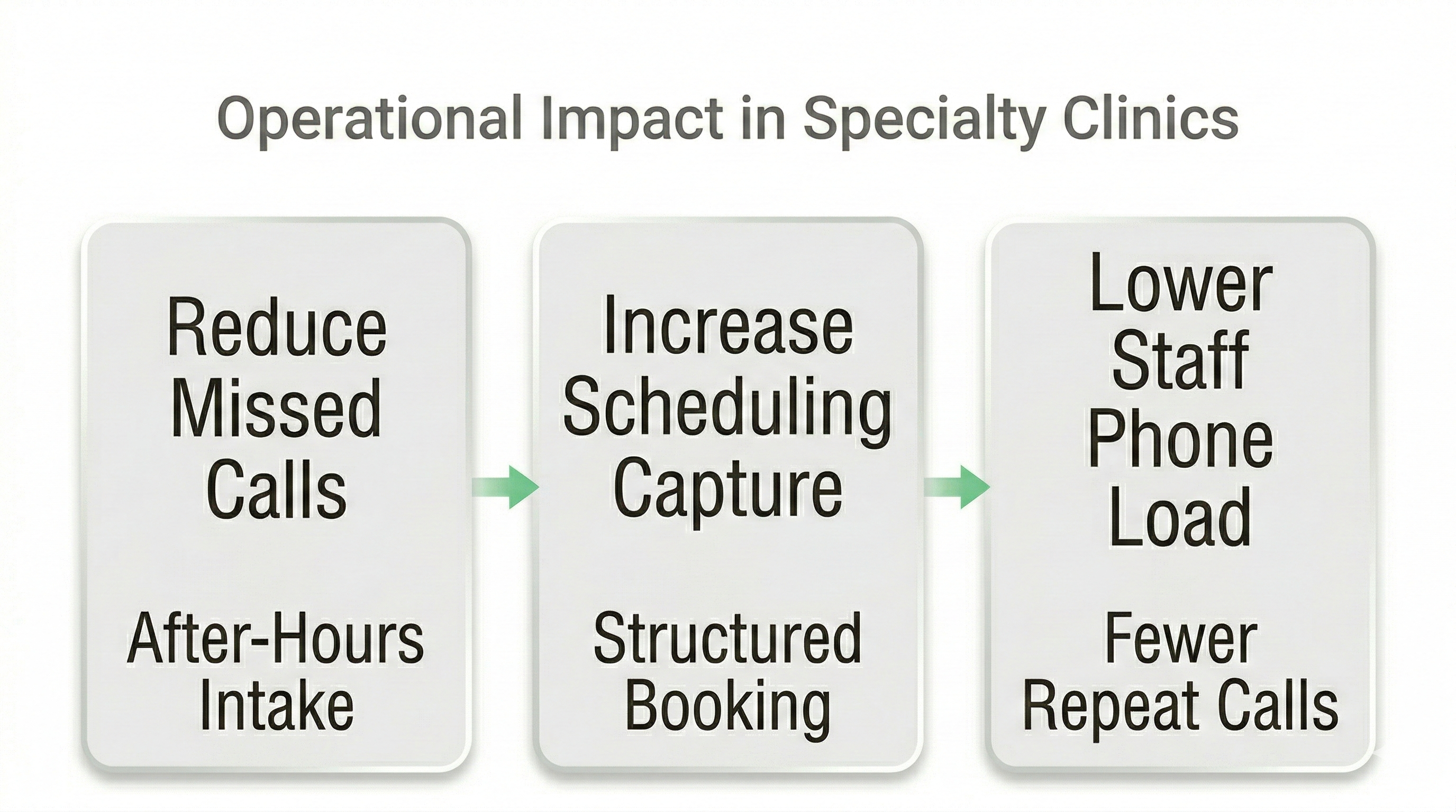 Voice AI operational impact for specialty clinic showing reduced missed calls increased scheduling capture and lower staff phone load