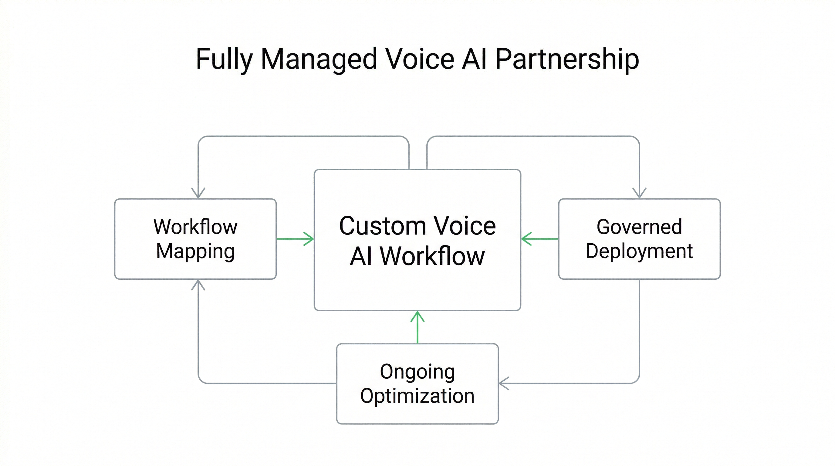 Toronto-based voice AI partner supporting specialty clinic workflow mapping governance controls and outpatient network deployment