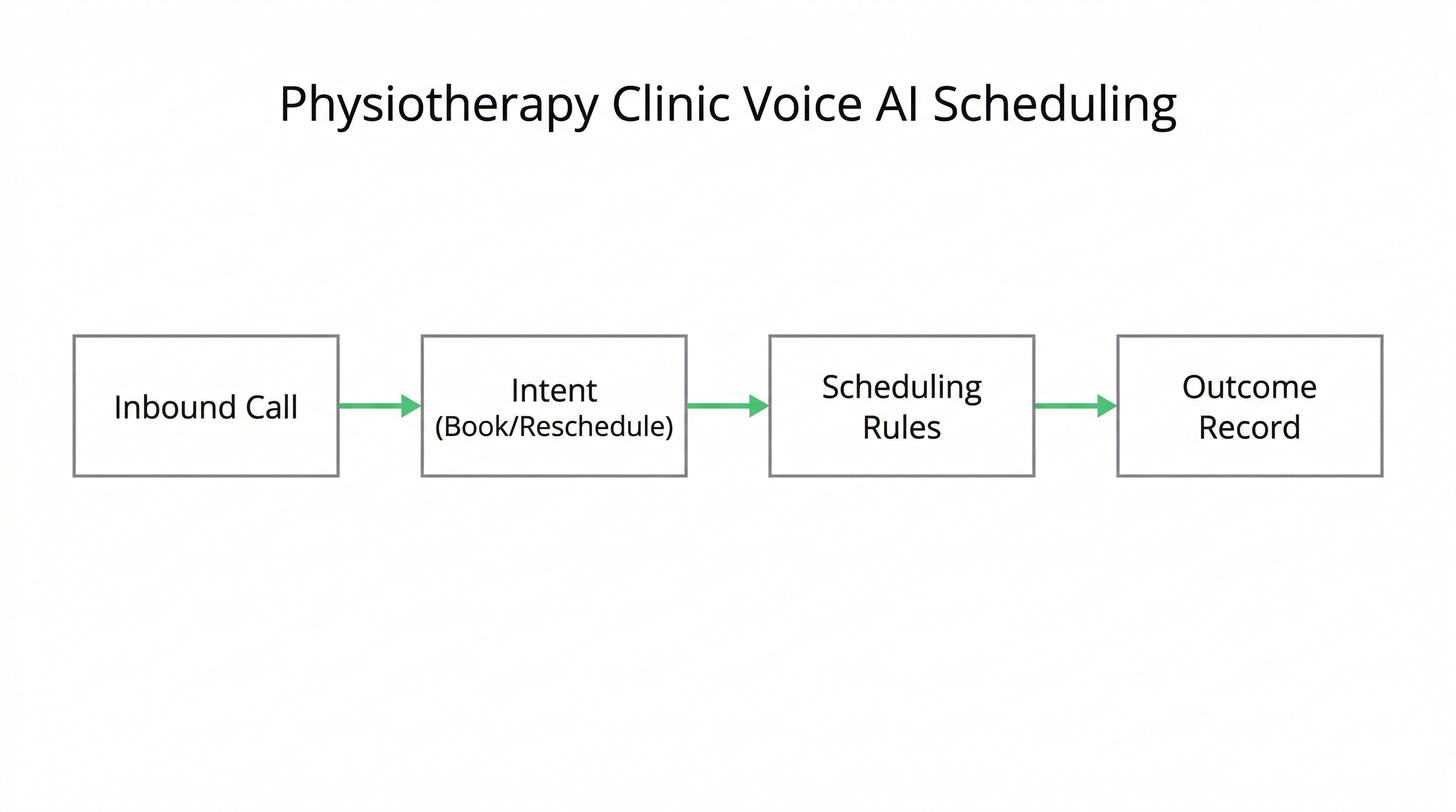Voice AI for physiotherapy clinic booking rescheduling and after-hours intake with safe escalation to staff