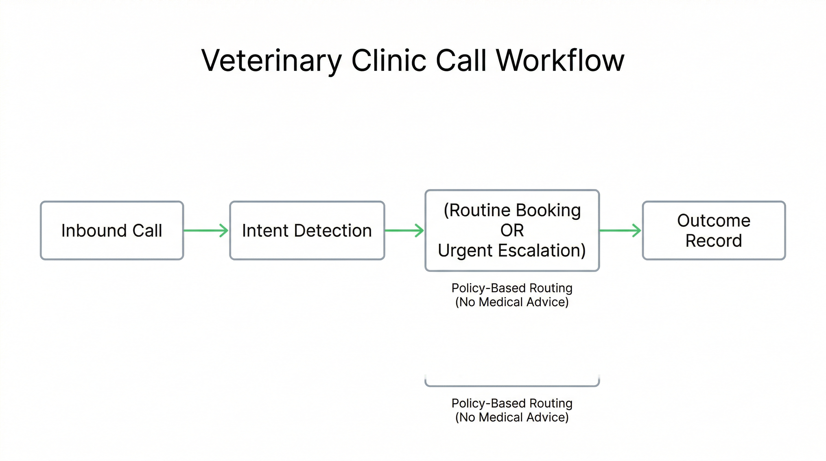 Voice AI for veterinary clinic handling appointment booking and urgent escalation routing with structured outcome logging
