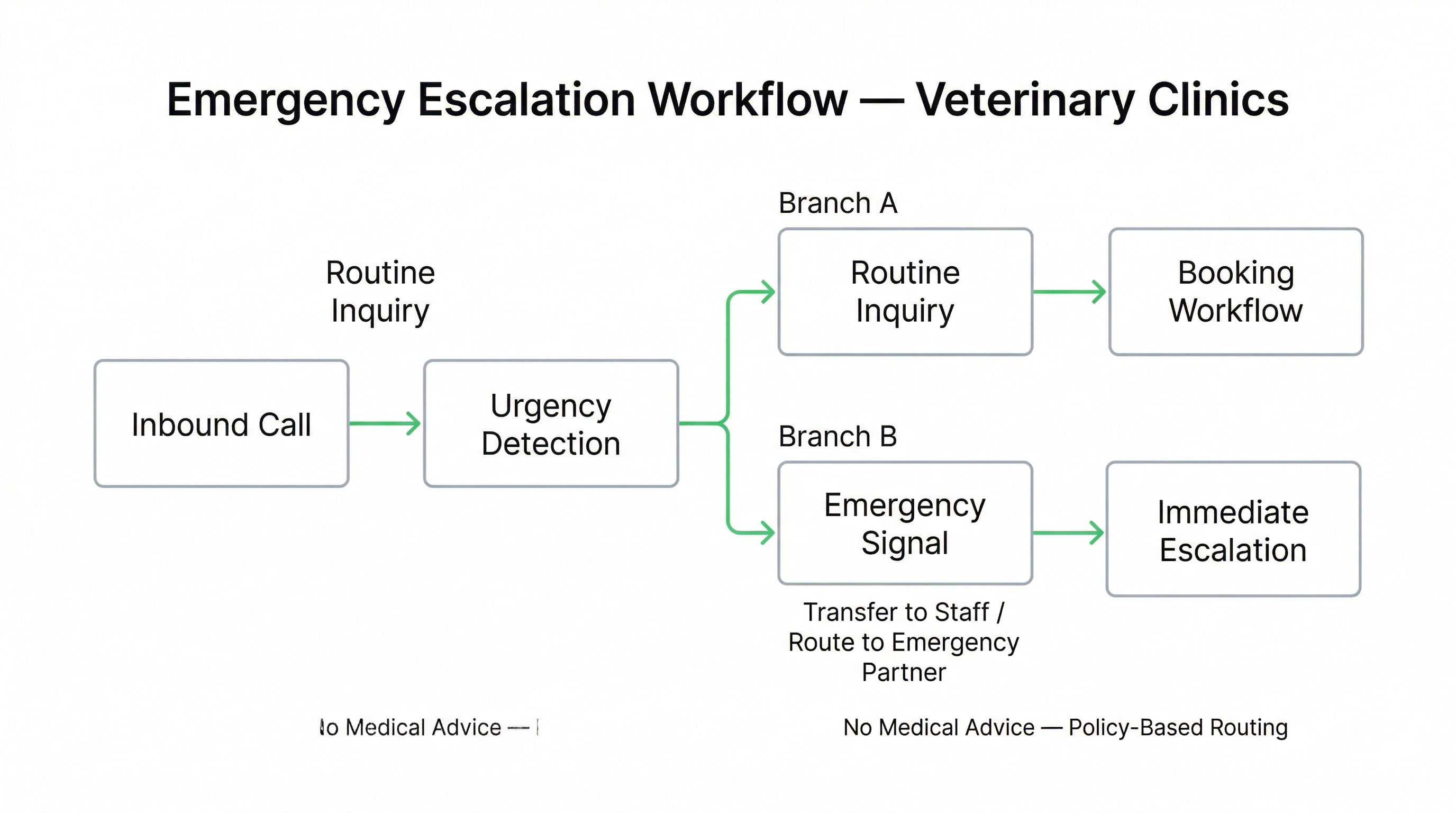 AI voice receptionist for veterinary clinic detecting emergency language and routing urgent calls to staff or emergency facility with policy-based escalation