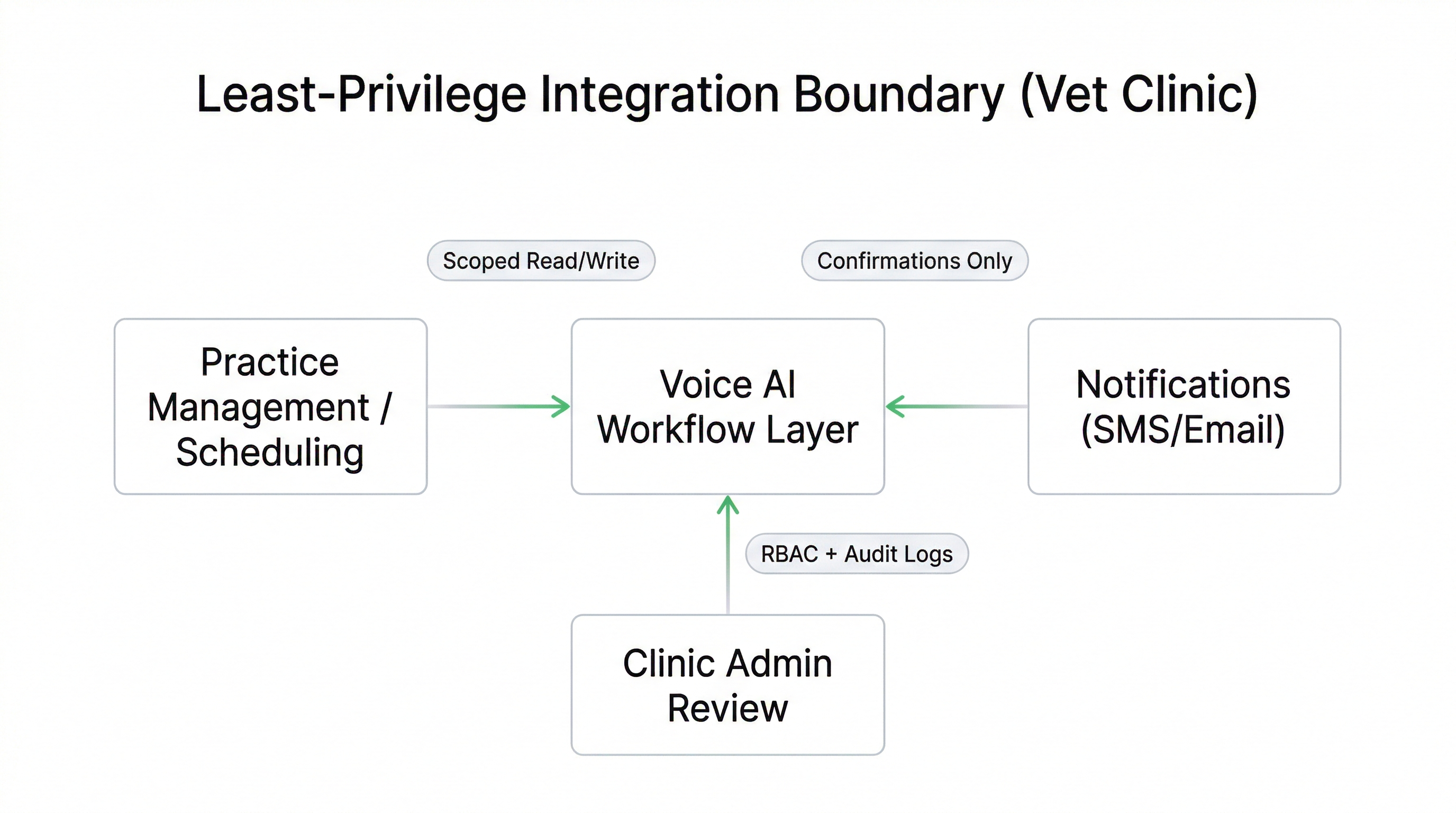 Least privilege integration boundary for veterinary clinic voice AI showing scheduling system notifications and controlled access scope