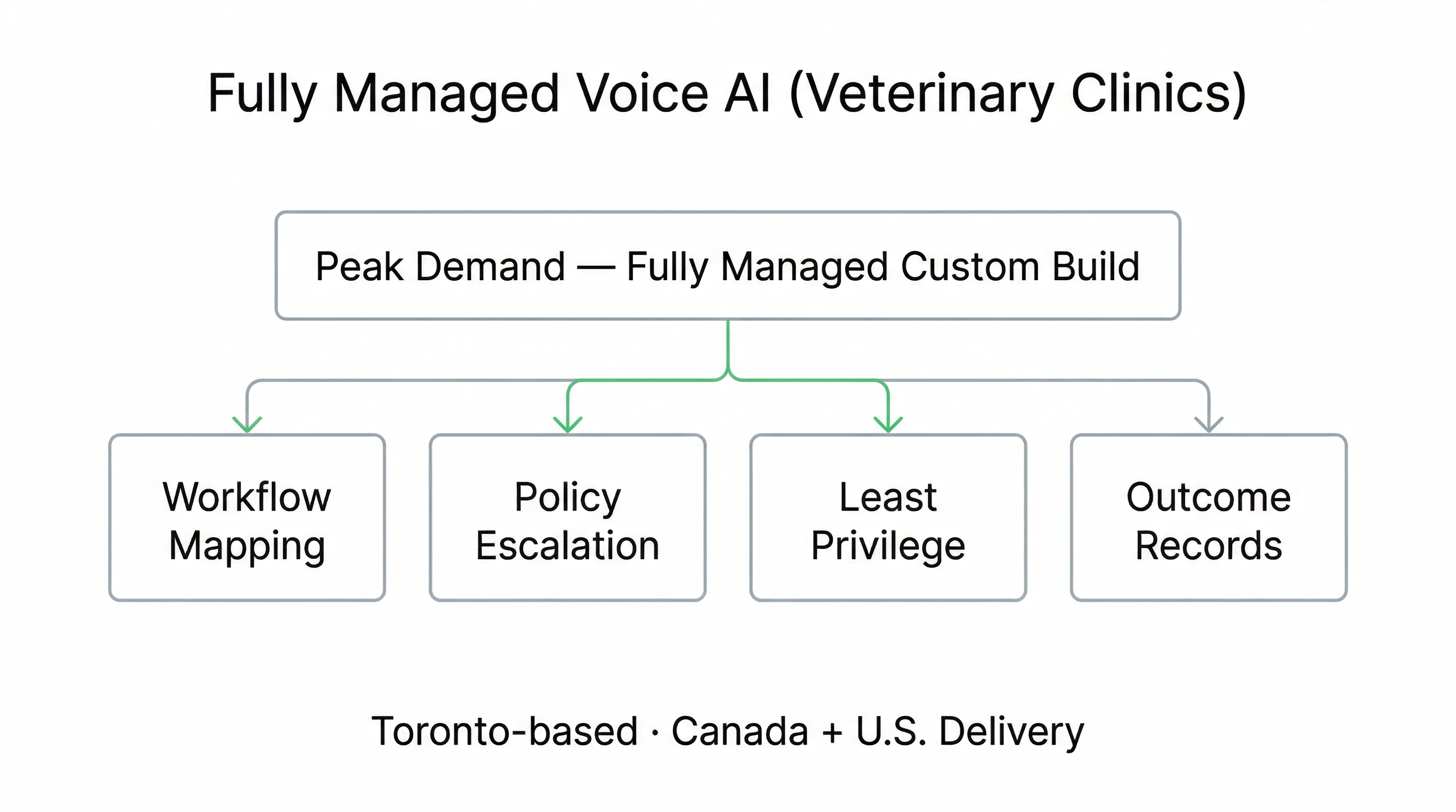 Toronto-based fully managed voice AI provider for veterinary clinics showing governed workflow deployment and reviewable outcomes