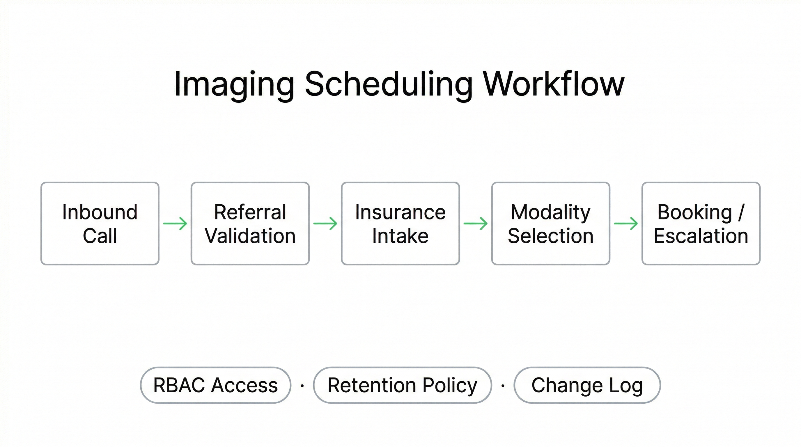 Voice AI for medical imaging centre scheduling showing referral validation insurance intake and booking workflow