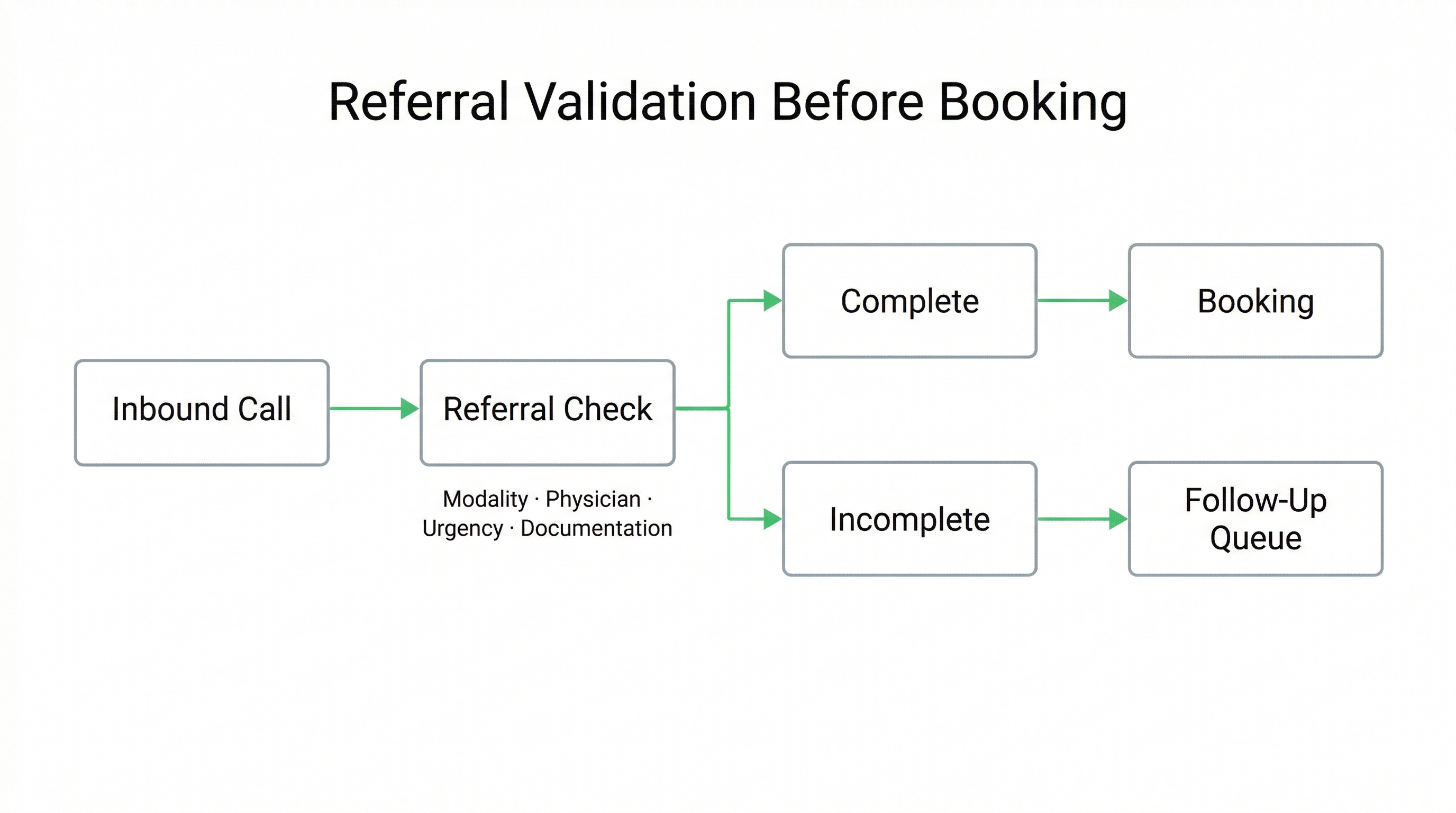 Voice AI for medical imaging referral validation workflow showing completeness check before MRI CT scheduling