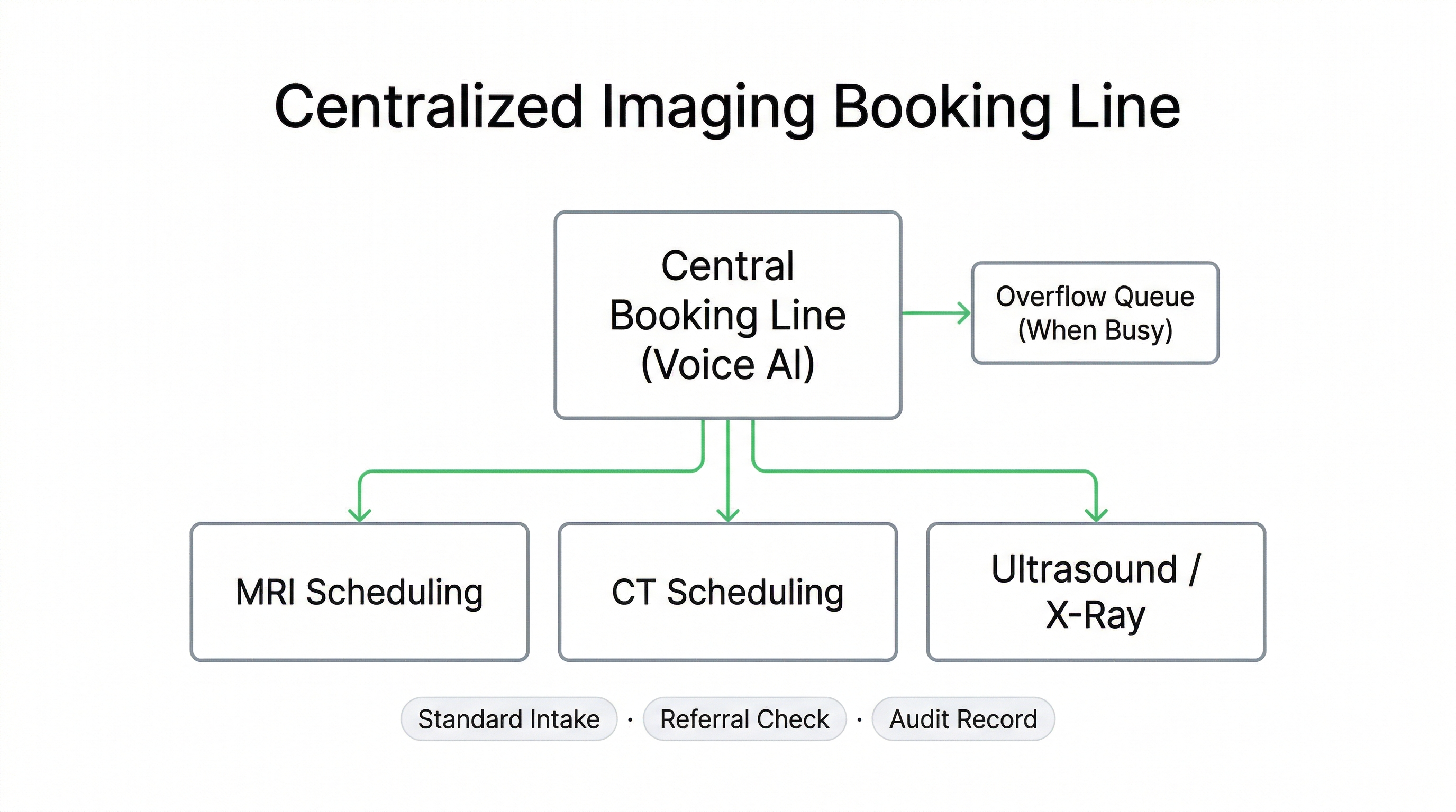 Voice AI for medical imaging centralized booking line routing calls by modality location and urgency with structured intake capture