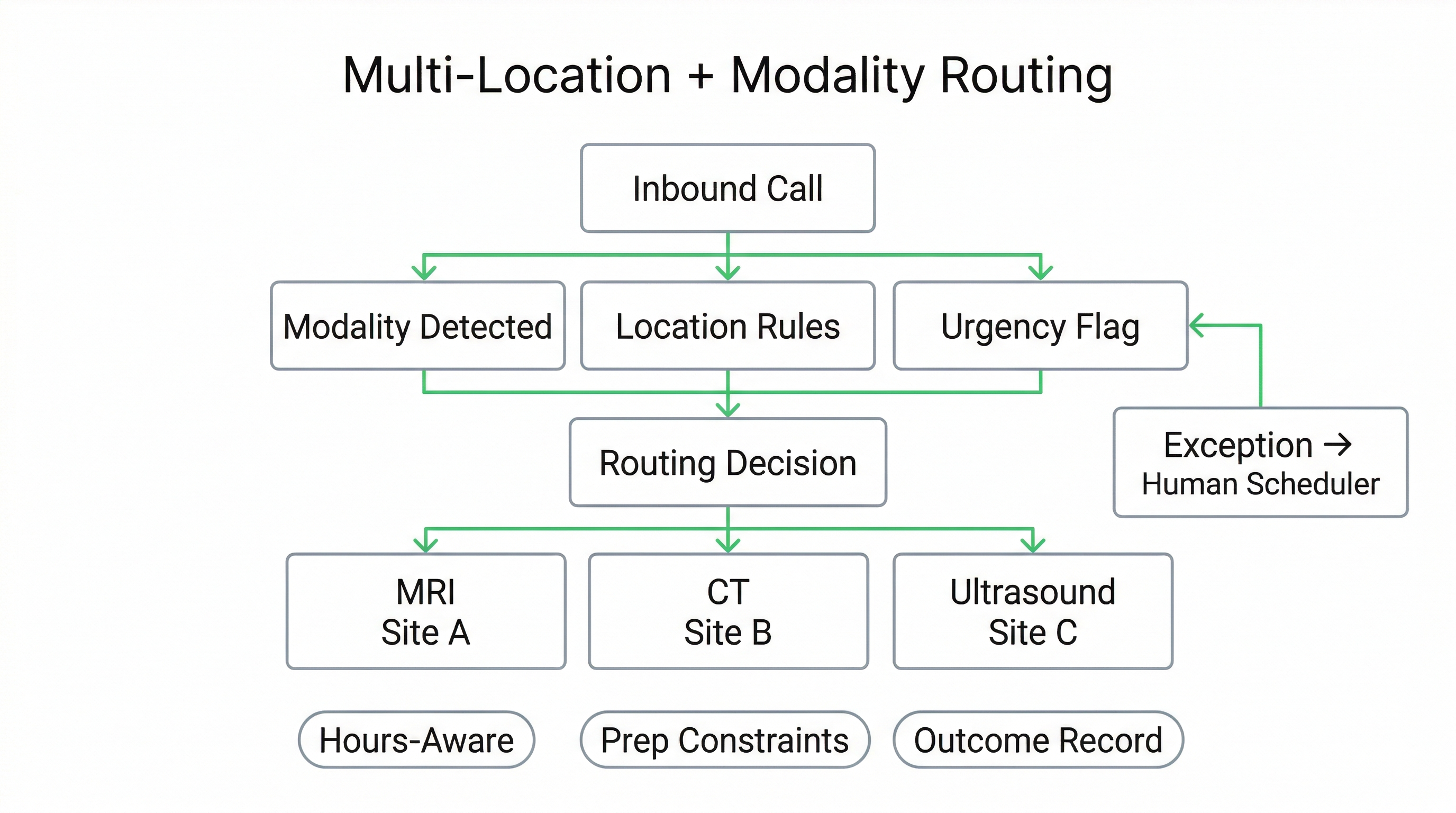 Voice AI for medical imaging network routing calls by modality site hours and urgency to schedule MRI CT and ultrasound appointments