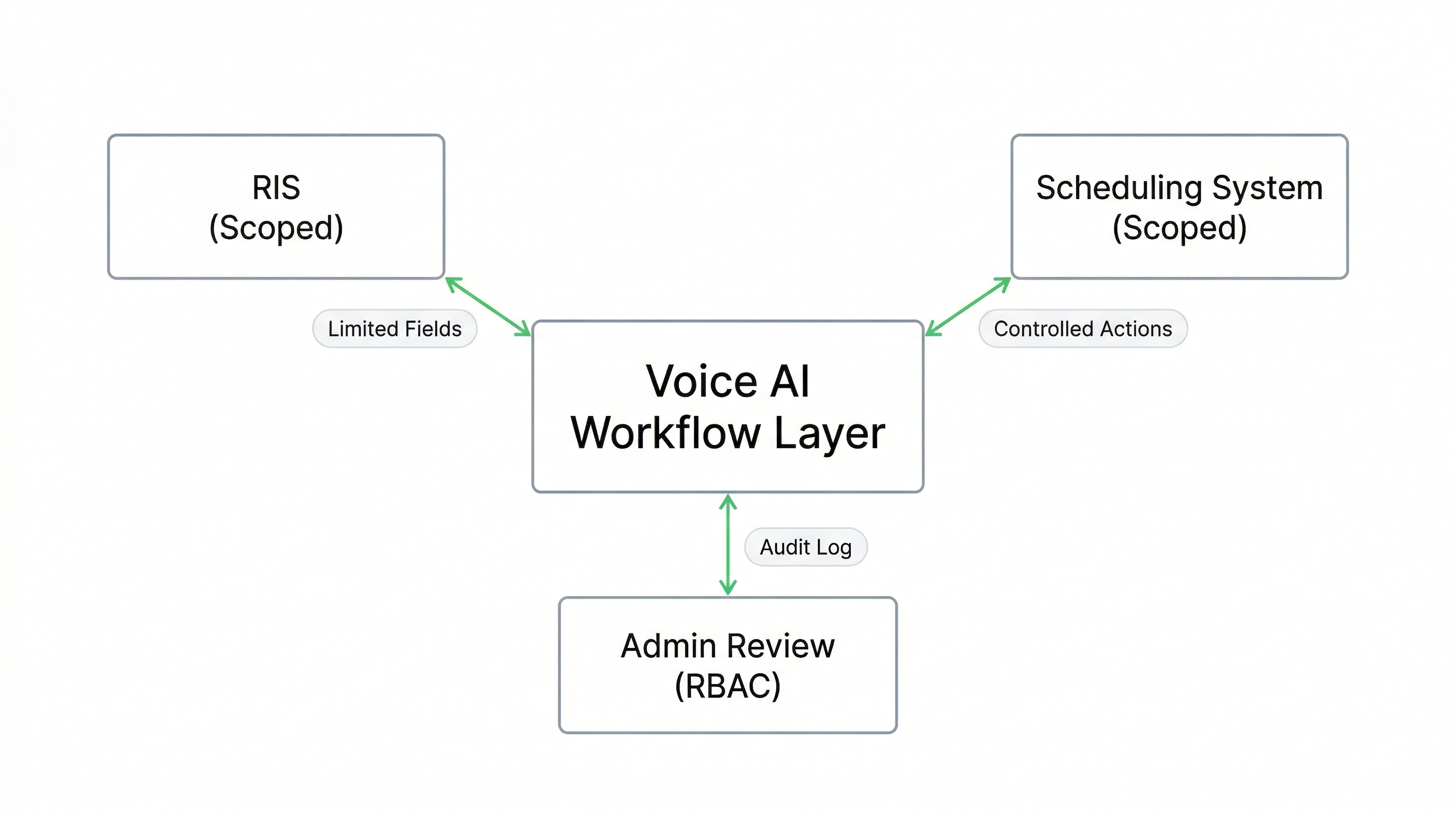 Least privilege integration boundary for medical imaging voice AI showing scoped RIS and scheduling system access with audit logging and RBAC controls