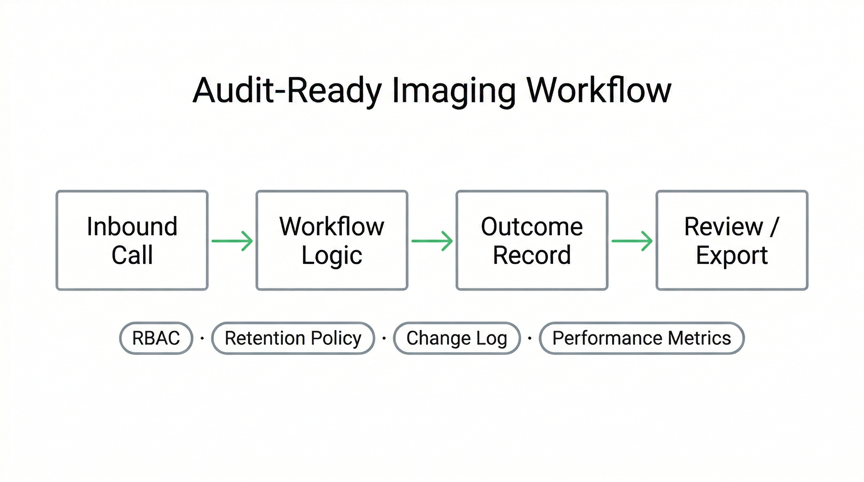 Voice AI for medical imaging audit reporting showing booking outcomes escalation logs retention policy and role-based access controls
