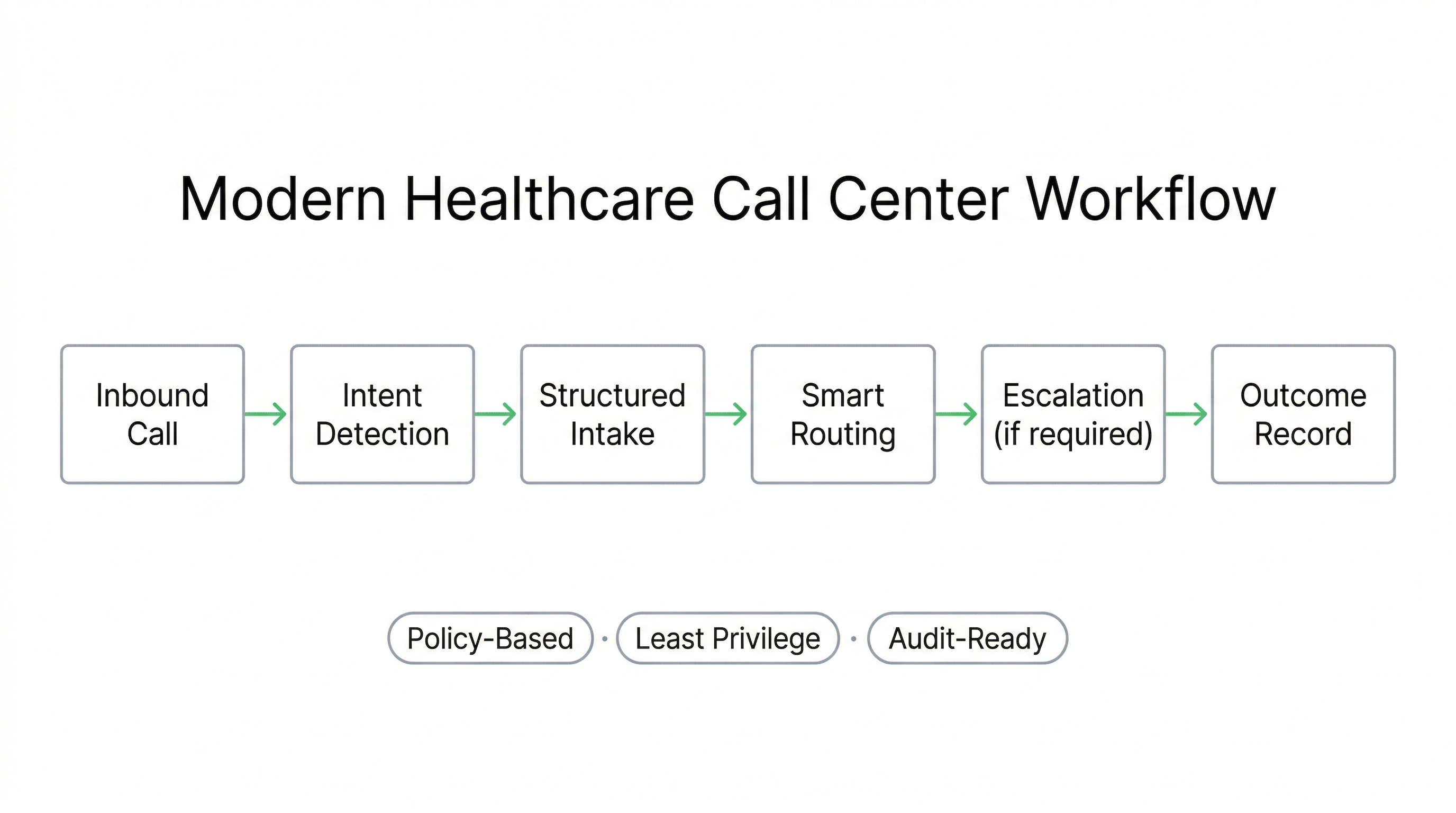 Voice AI workflow modernizing healthcare call center intake with intent detection structured data capture smart routing and escalation safeguards