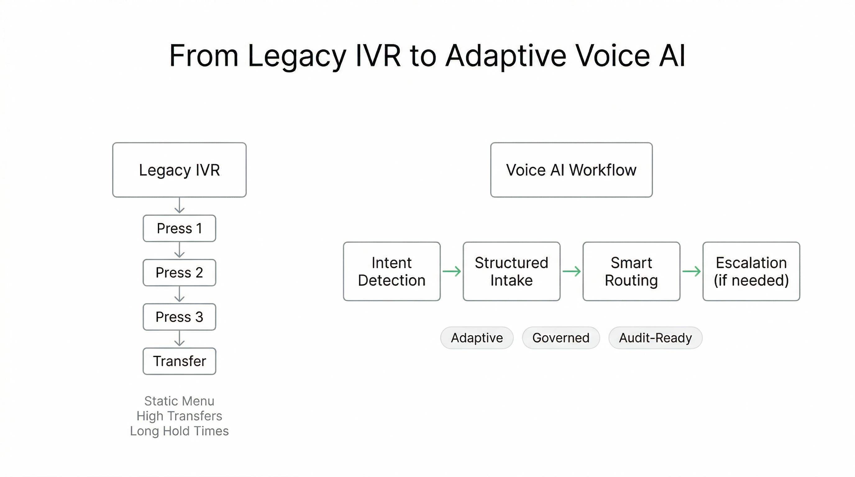 Voice AI replacing legacy IVR in healthcare call center reducing hold times and improving routing accuracy