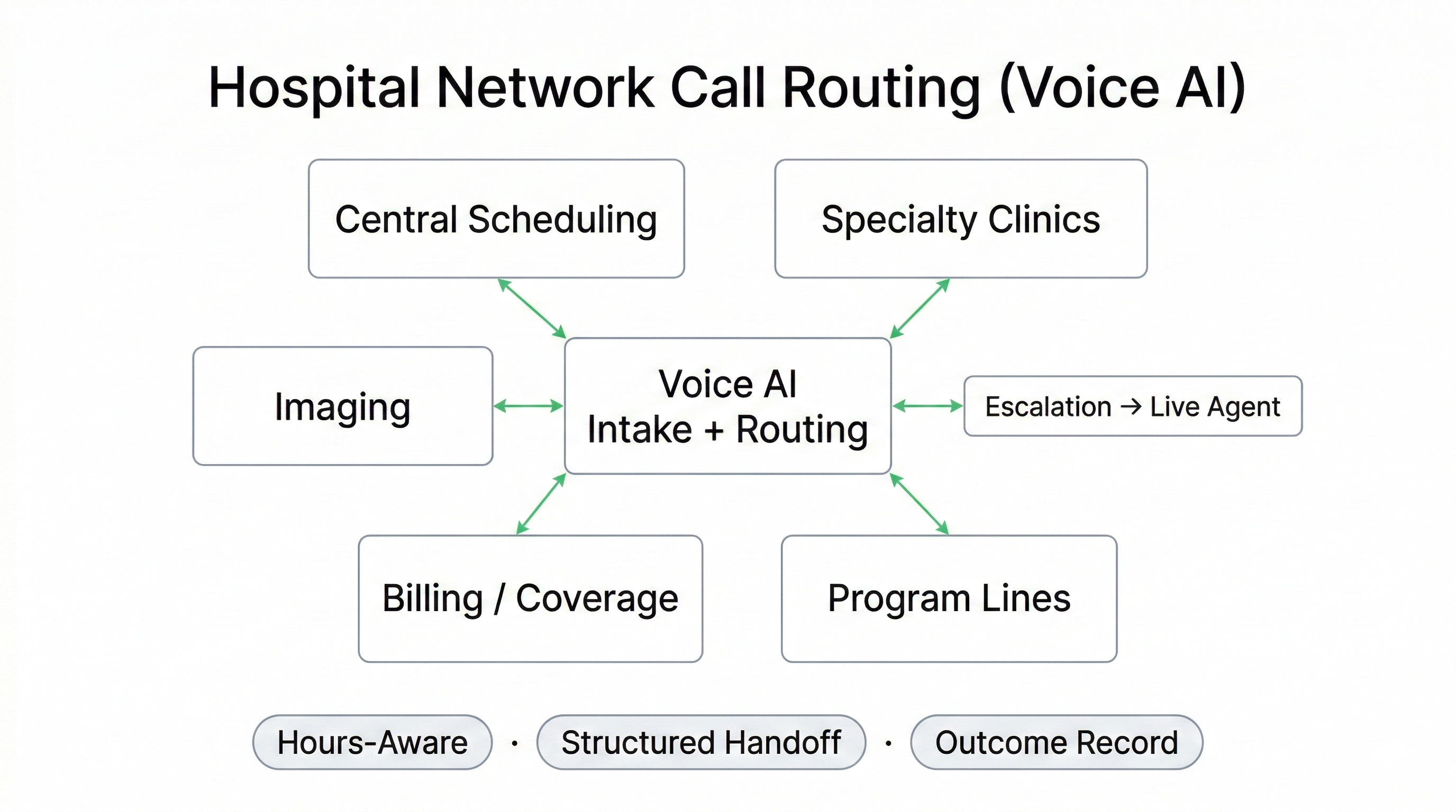 Voice AI for healthcare call center routing calls across departments including centralized scheduling imaging billing and specialty clinics with structured intake handoff