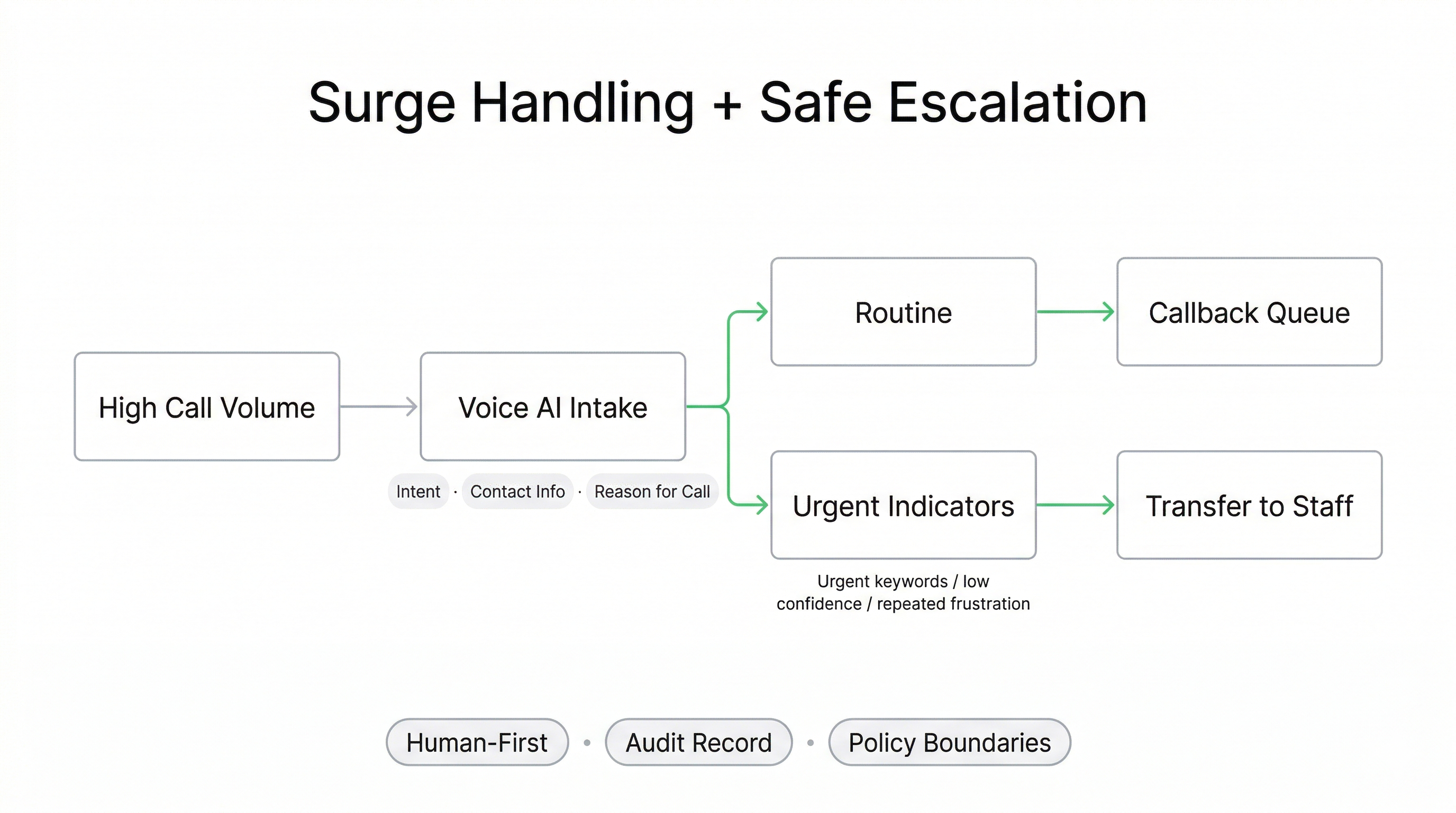 Voice AI surge handling in healthcare call center capturing overflow intake routing urgent calls to staff and creating callback queues with audit records