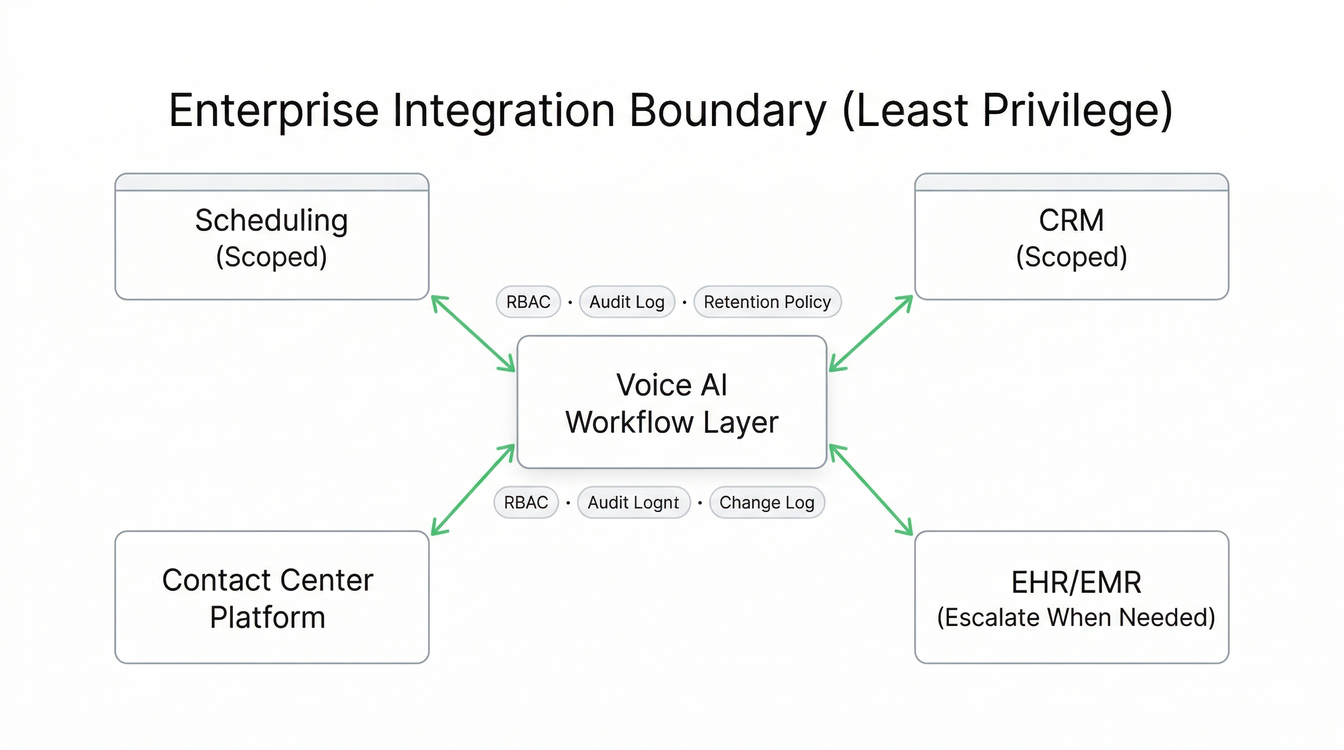 Healthcare call center voice AI integration boundary showing least privilege access to scheduling and CRM systems with RBAC audit logs and escalation safeguards