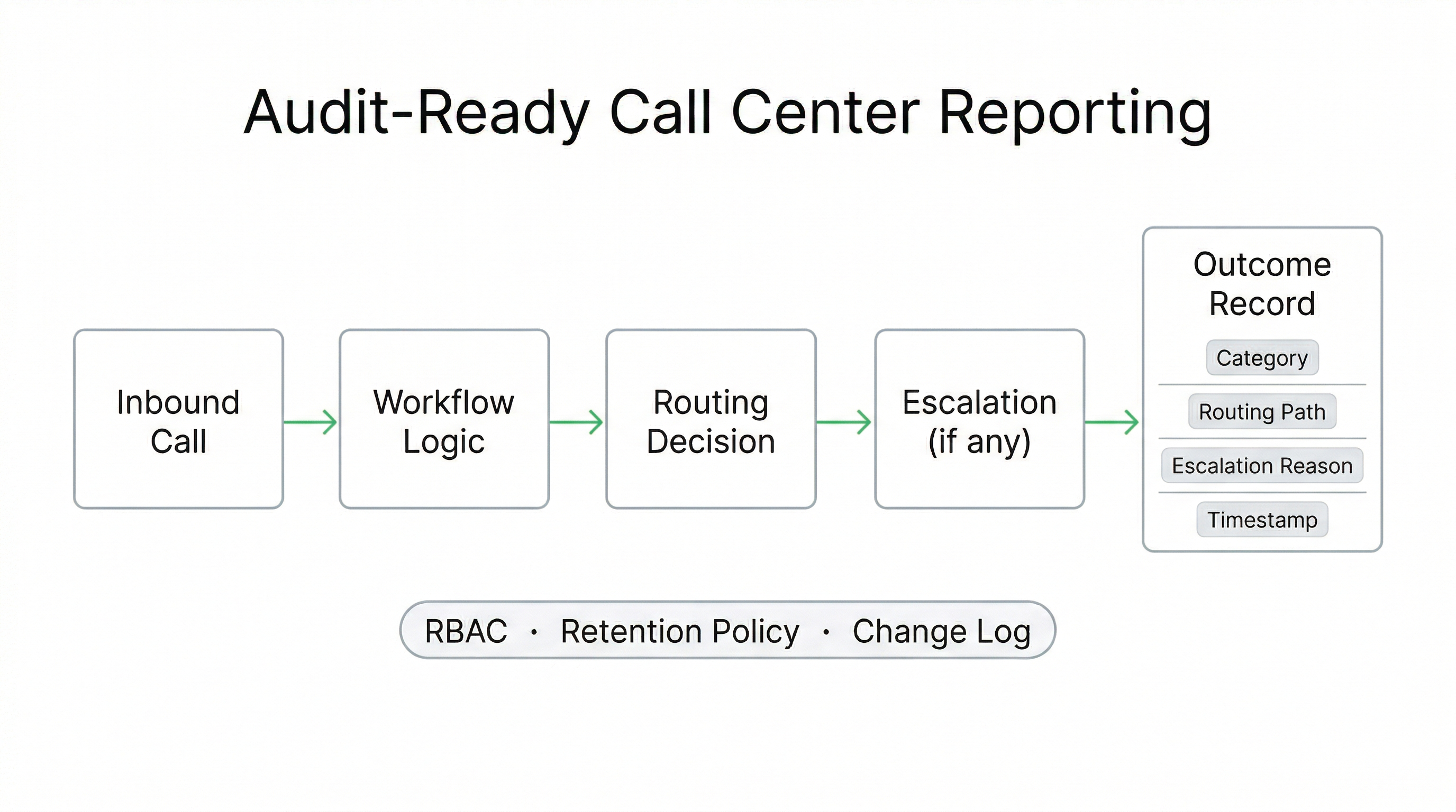Voice AI healthcare call center audit reporting showing outcome records routing decisions escalation logs and retention controls with structured export capability