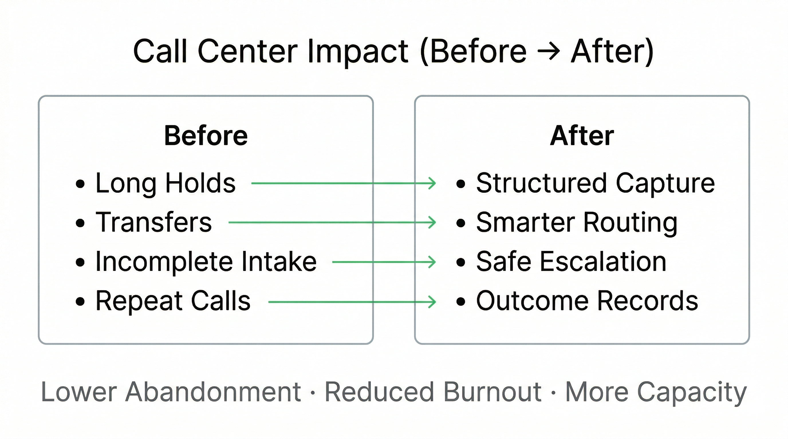 Voice AI improving healthcare call center operations by reducing abandonment transfers and supporting staff with structured intake and escalation safeguards