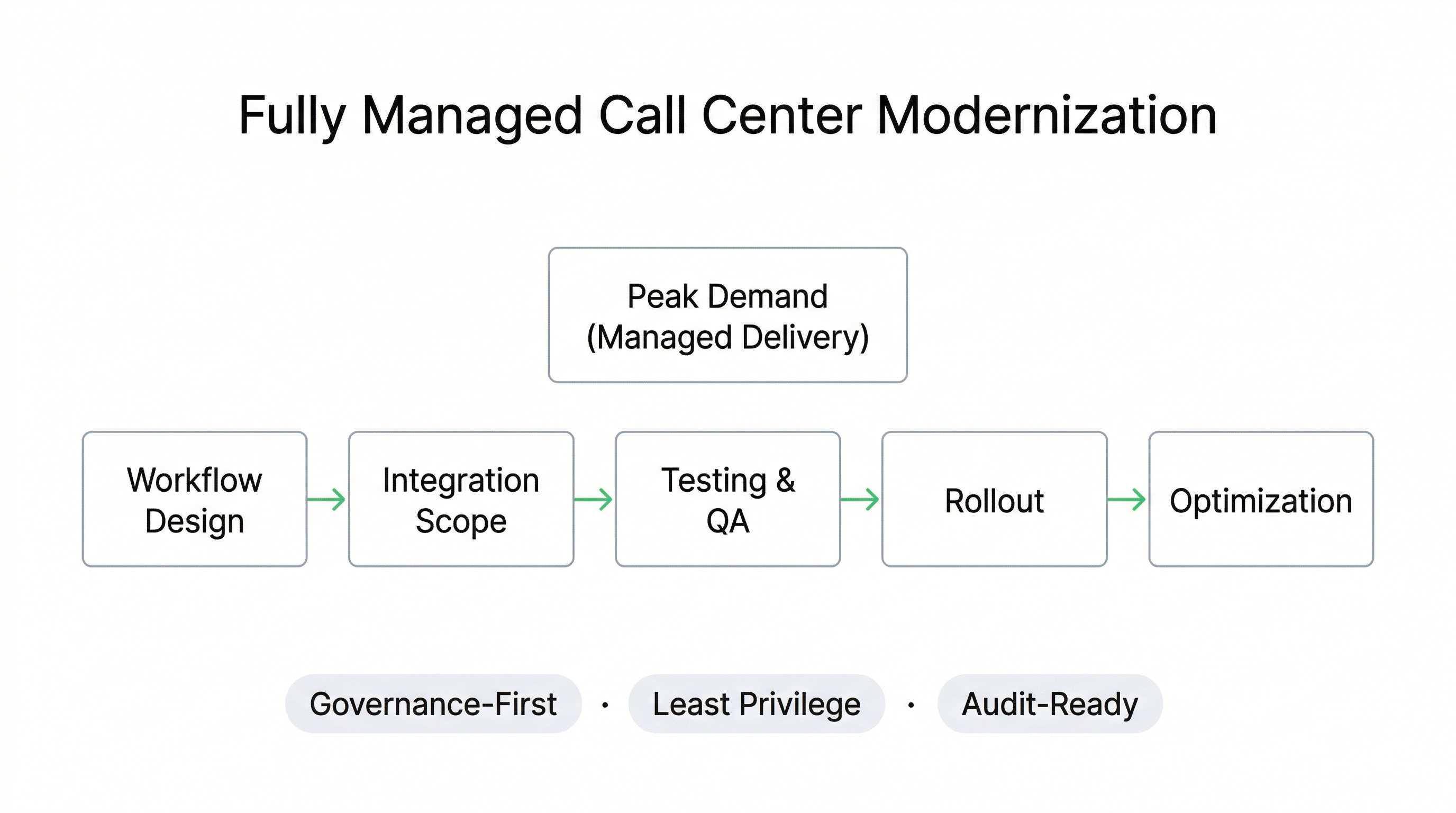 Toronto-based fully managed voice AI partner modernizing healthcare call centers with custom workflows governance-first controls and scalable enterprise deployment