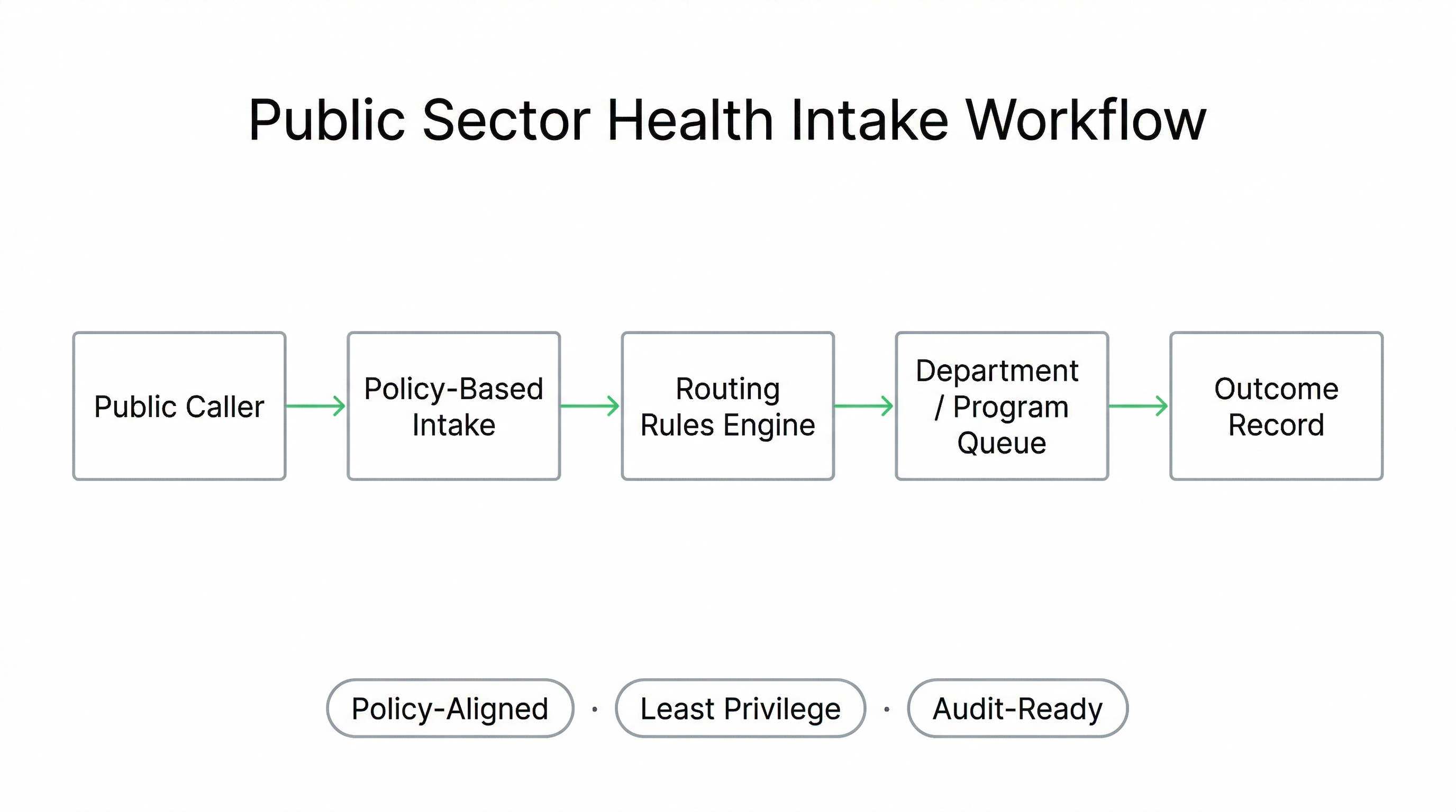 Voice AI supporting public sector health system regional booking lines with policy-aligned routing and escalation safeguards