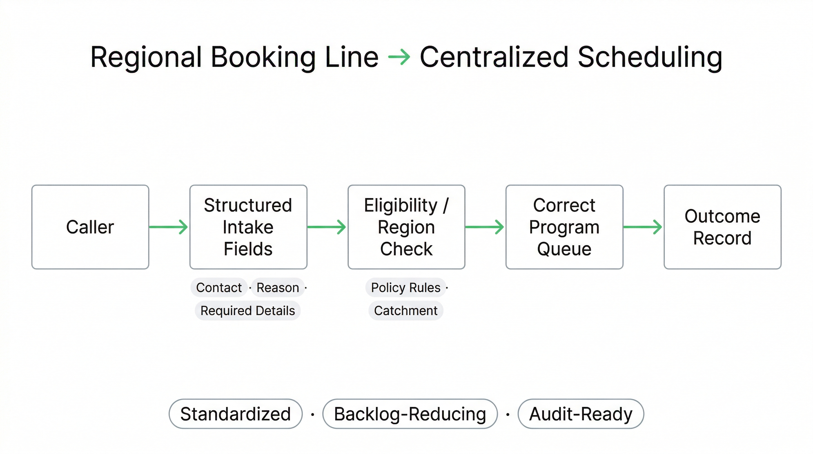 Voice AI modernizing public sector regional booking lines with structured intake eligibility gating and routing to centralized scheduling queues