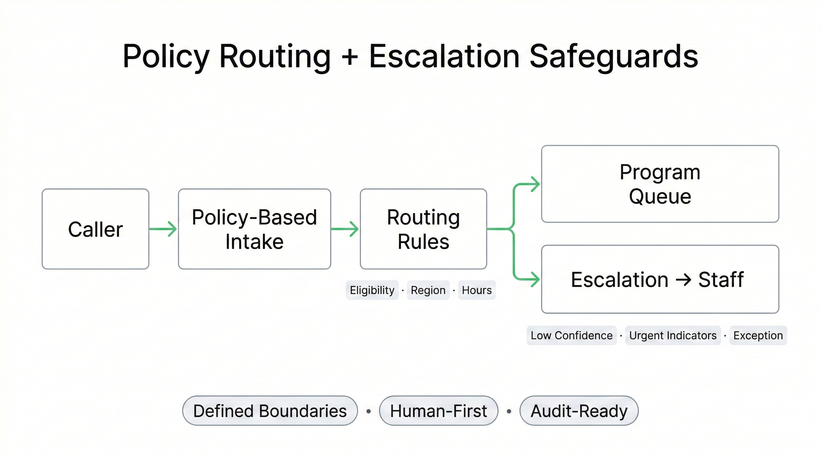 Voice AI policy-aligned routing for public sector health systems using defined rules and escalation triggers to route callers safely to program queues