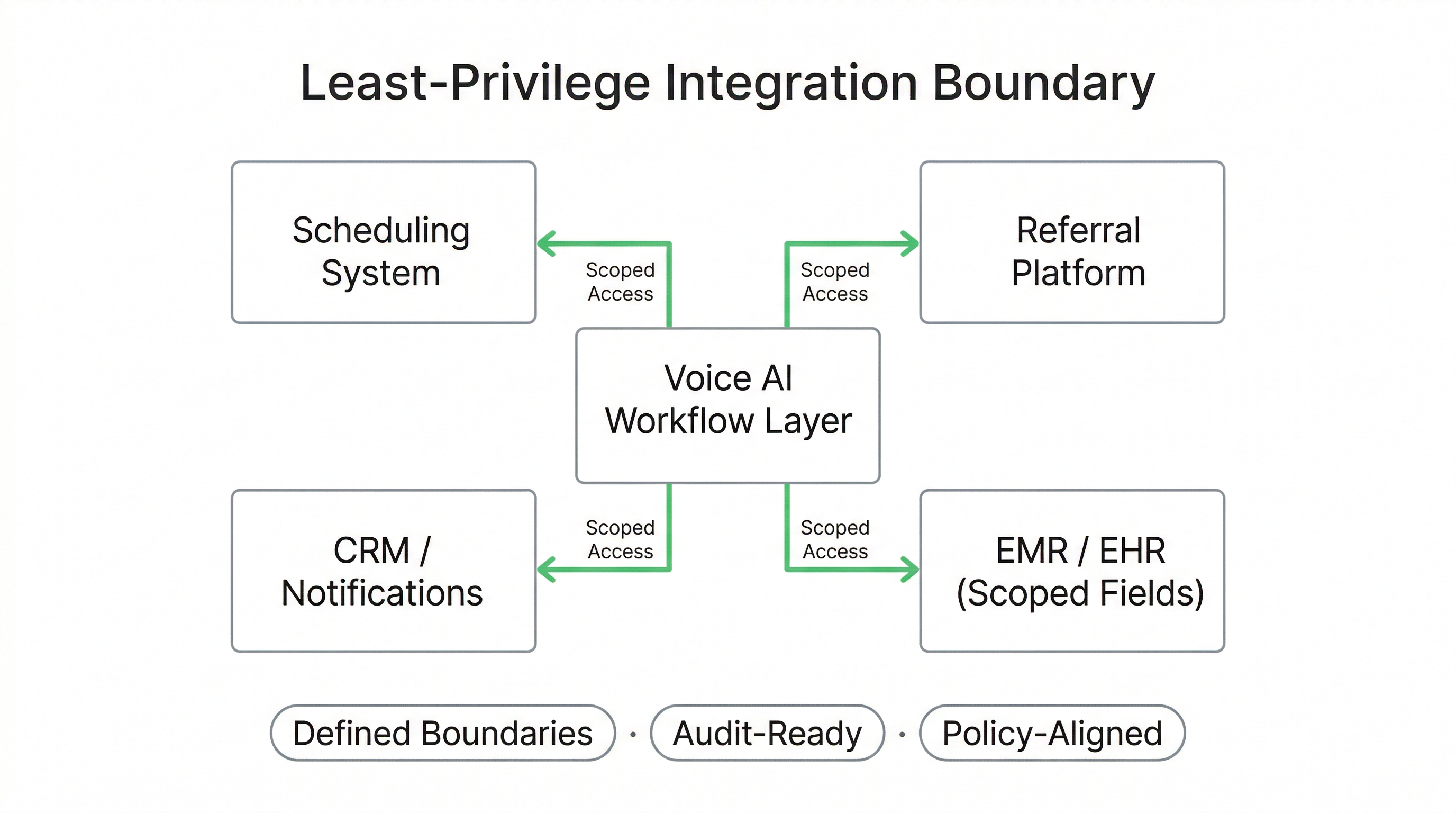 Voice AI least-privilege integration architecture for public sector health systems showing scoped permissions audit logging and defined workflow boundaries