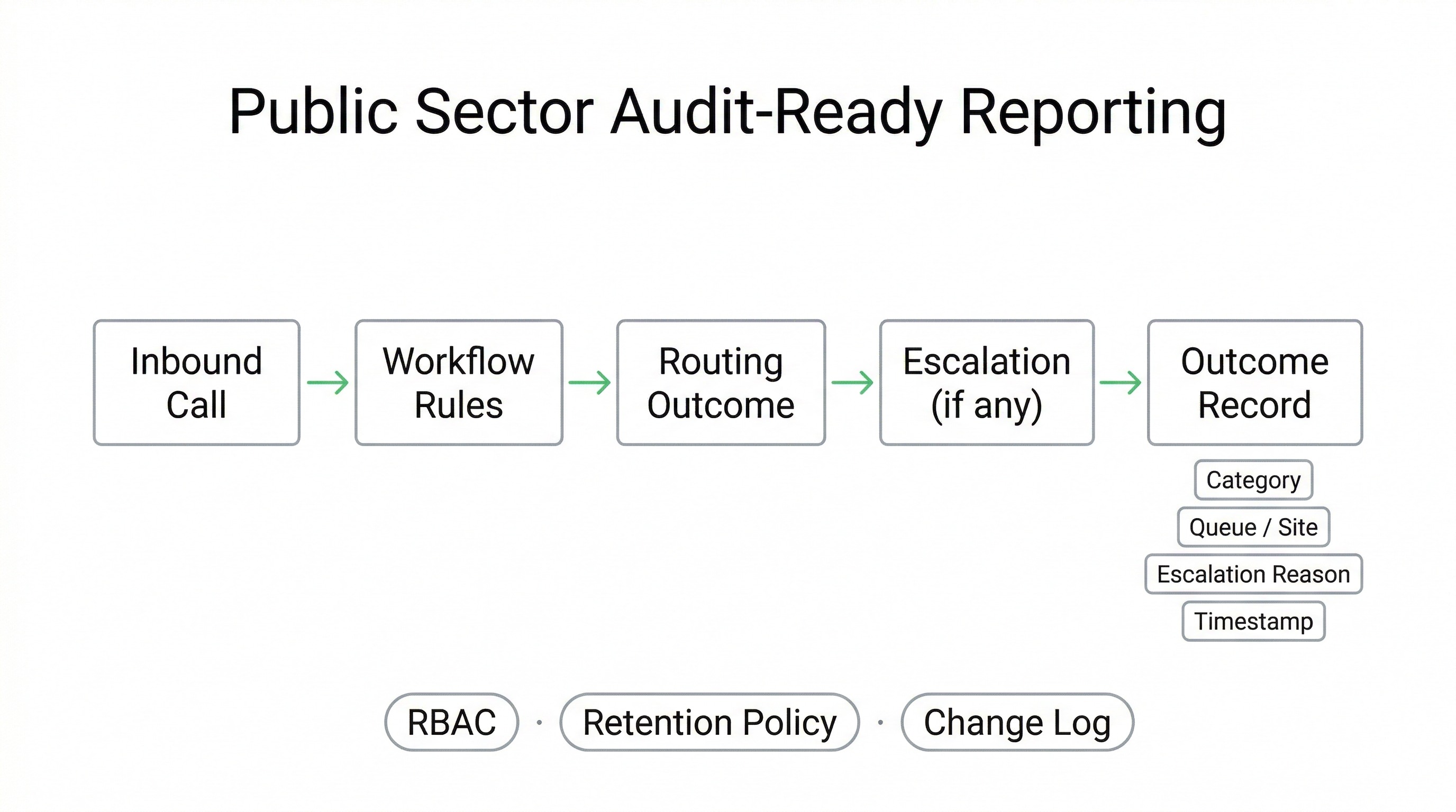 Public sector health system voice AI audit reporting showing outcome records routing decisions escalation reasons and policy-driven retention controls