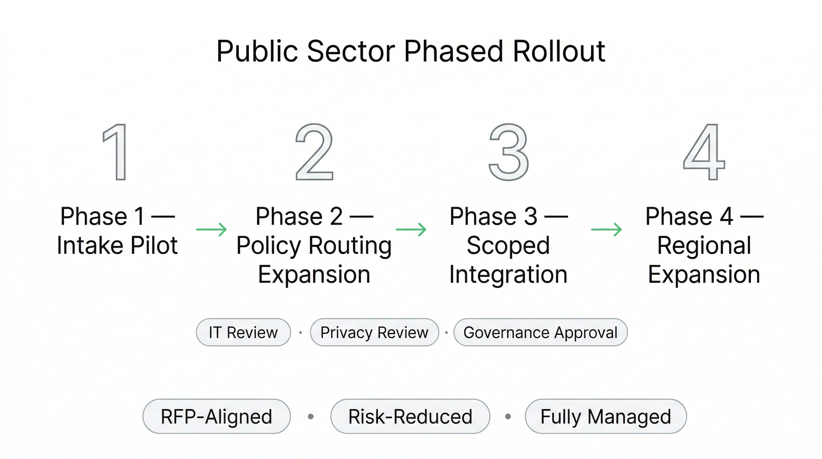 Public sector voice AI phased rollout model showing pilot intake capture policy routing expansion scoped integration and governance review