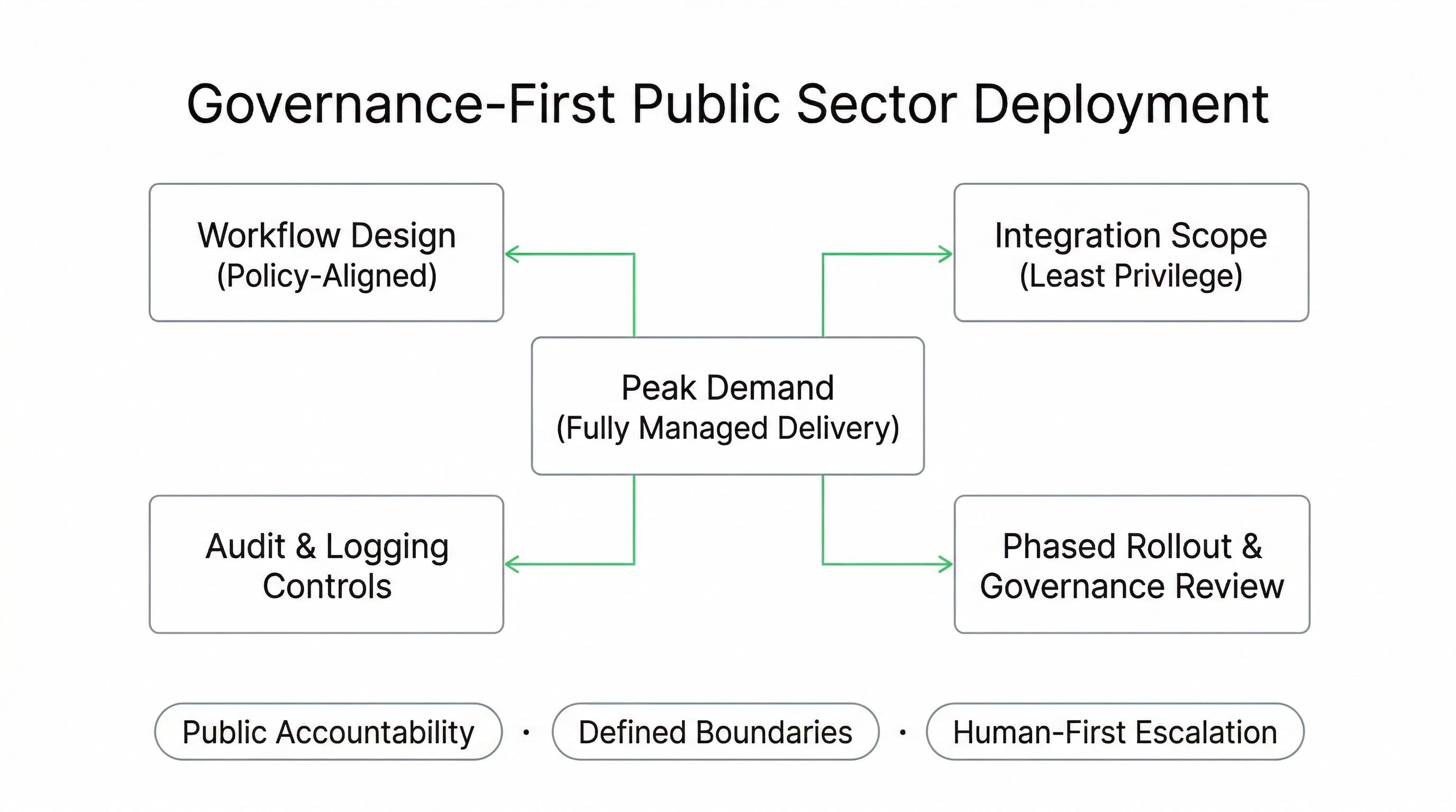 Toronto-based fully managed voice AI provider supporting public sector health systems with governance-first architecture and phased rollout