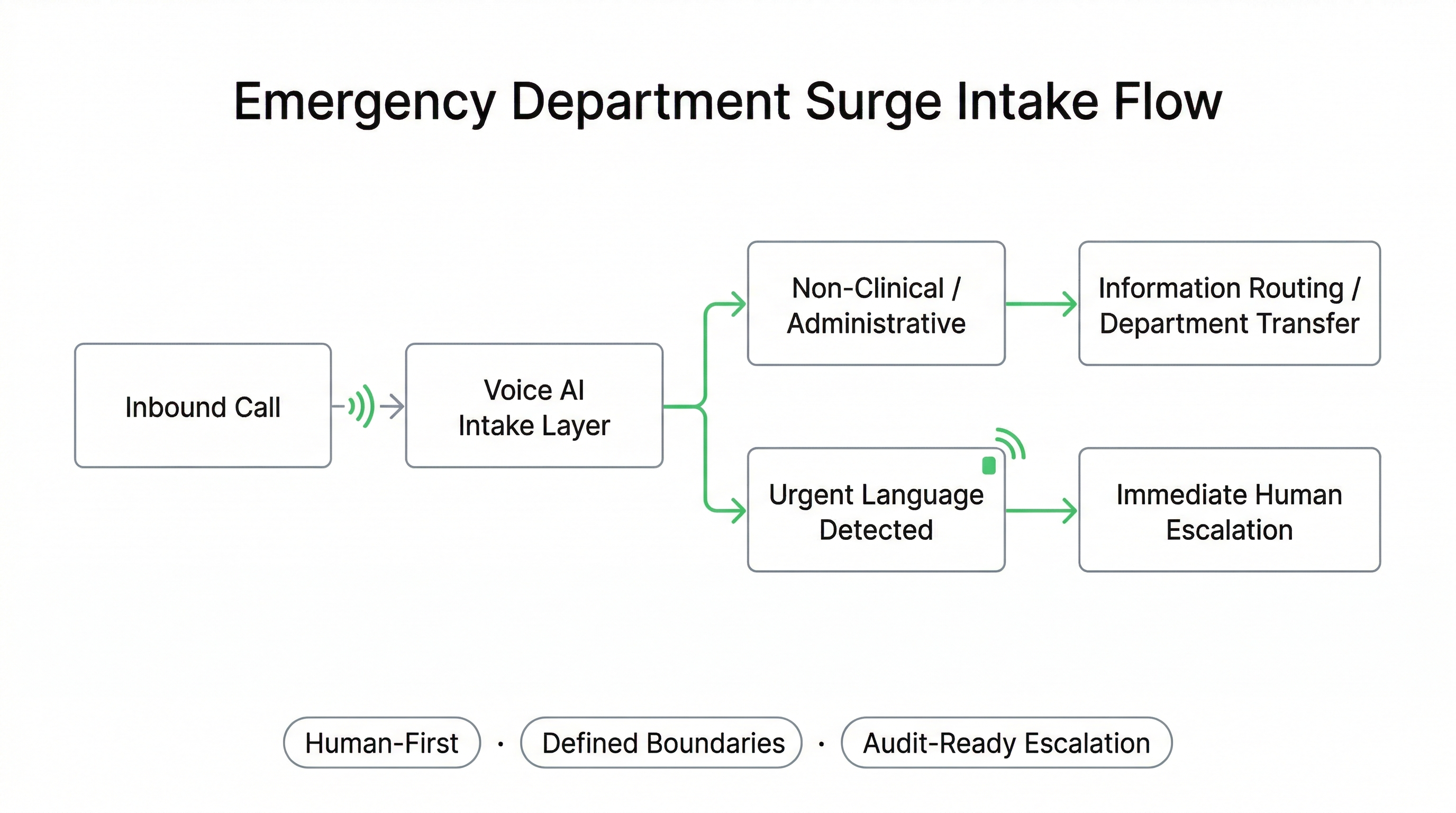 Emergency Department surge intake flow with Voice AI routing and human escalation safeguards