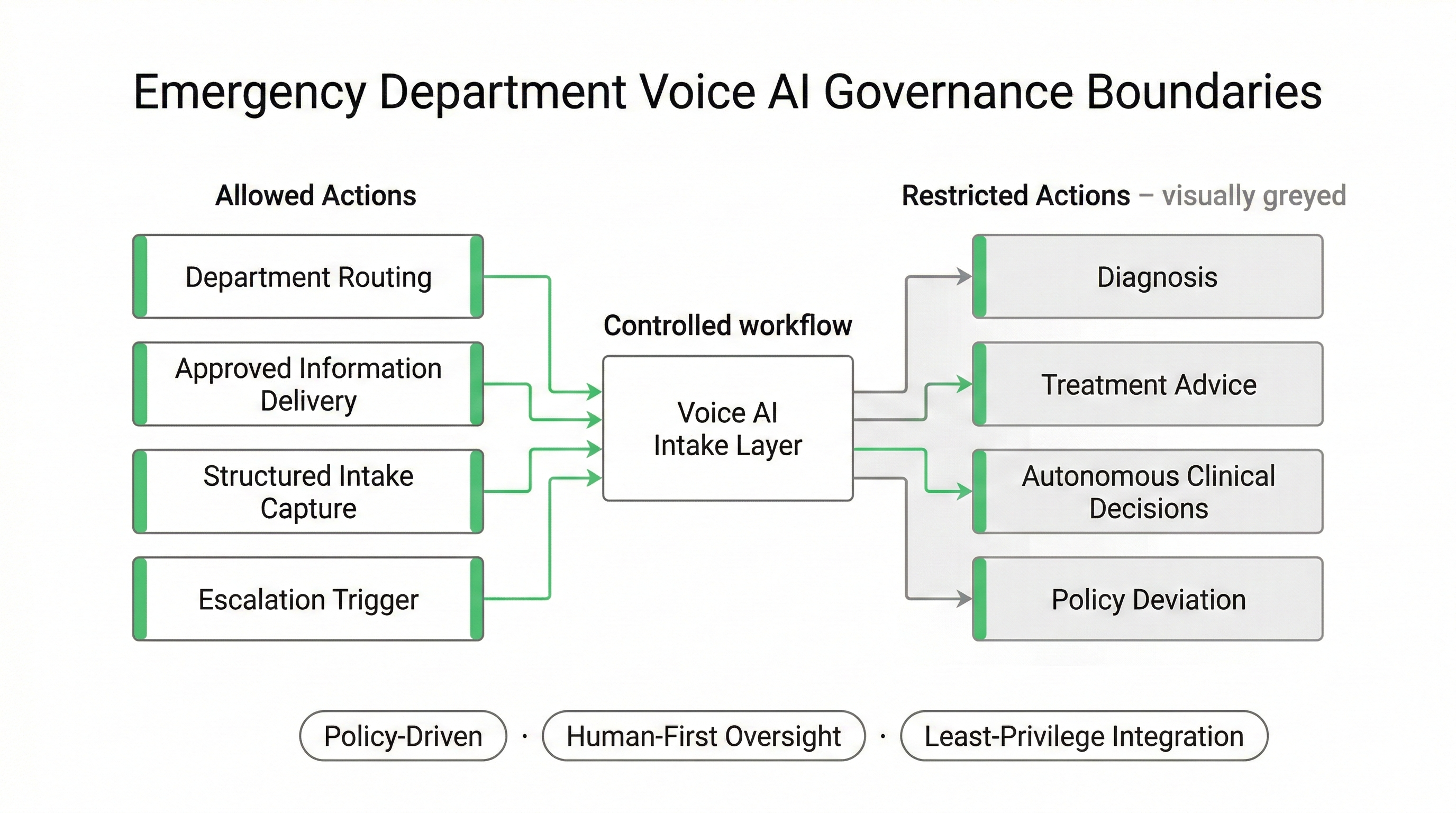 Governance-first Voice AI workflow boundaries in an Emergency Department setting