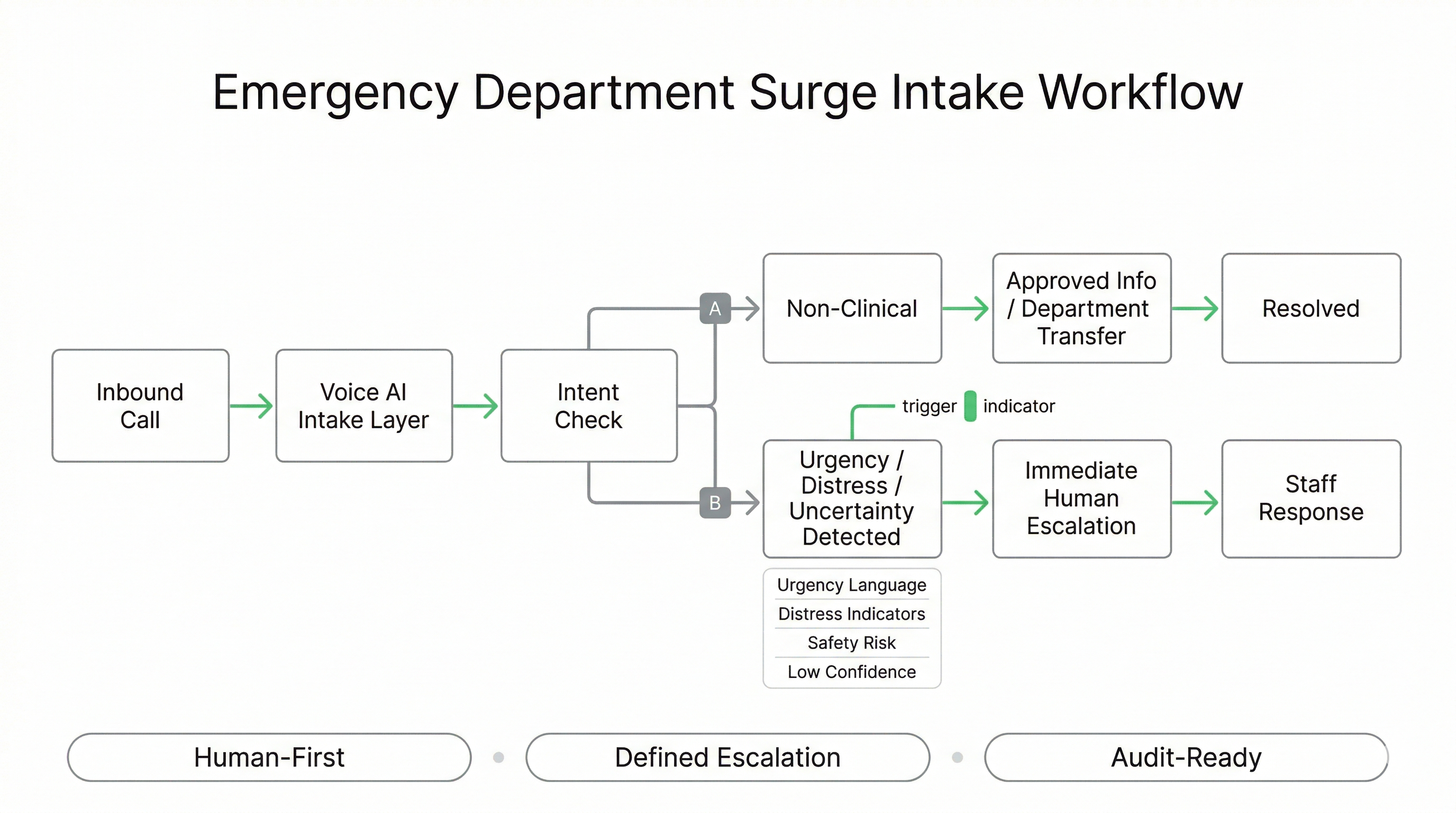 Emergency Department surge intake workflow showing Voice AI routing and escalation triggers to human staff