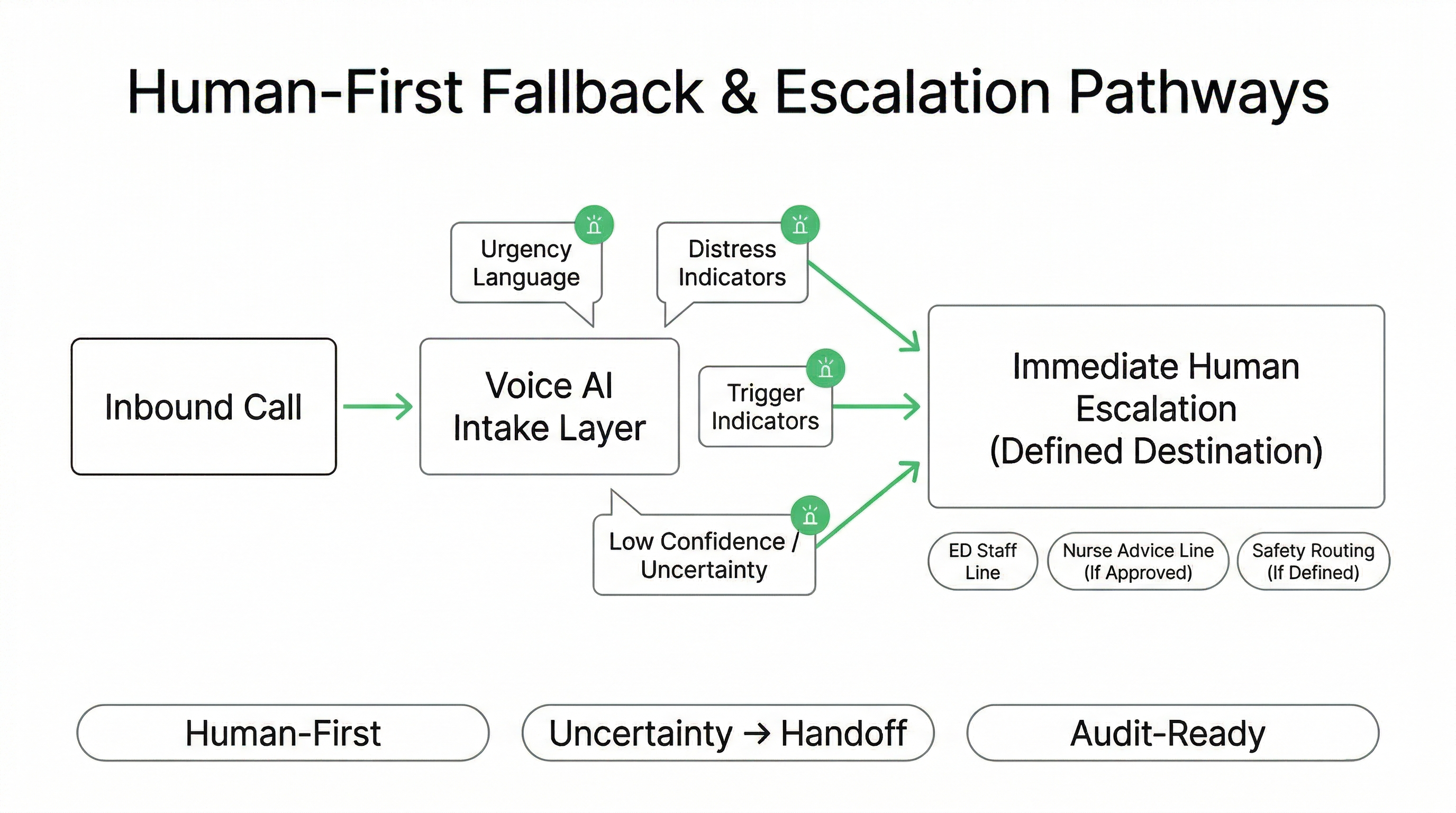 Human-first fallback model for Emergency Department Voice AI with defined escalation pathways